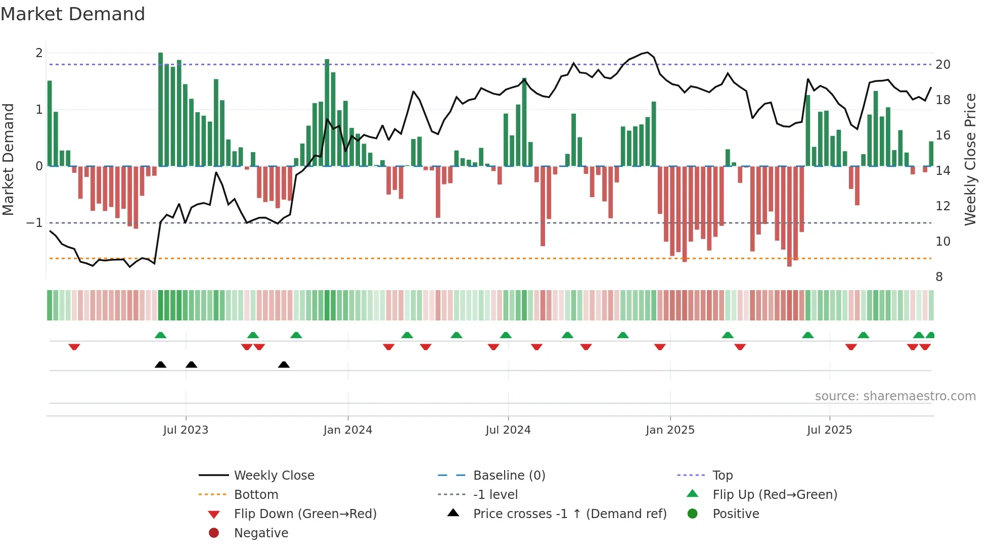 VEL weekly Market Demand chart