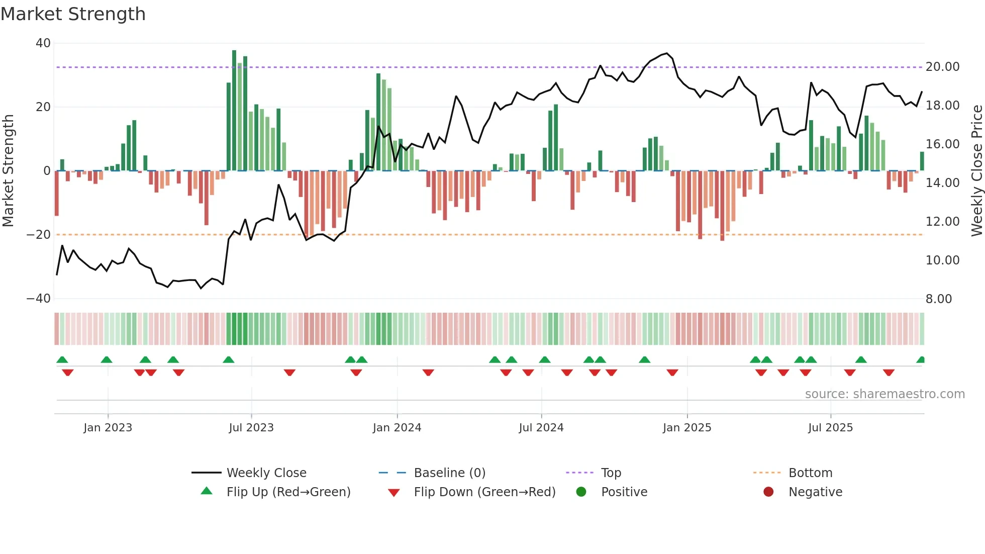 VEL weekly Market Strength chart