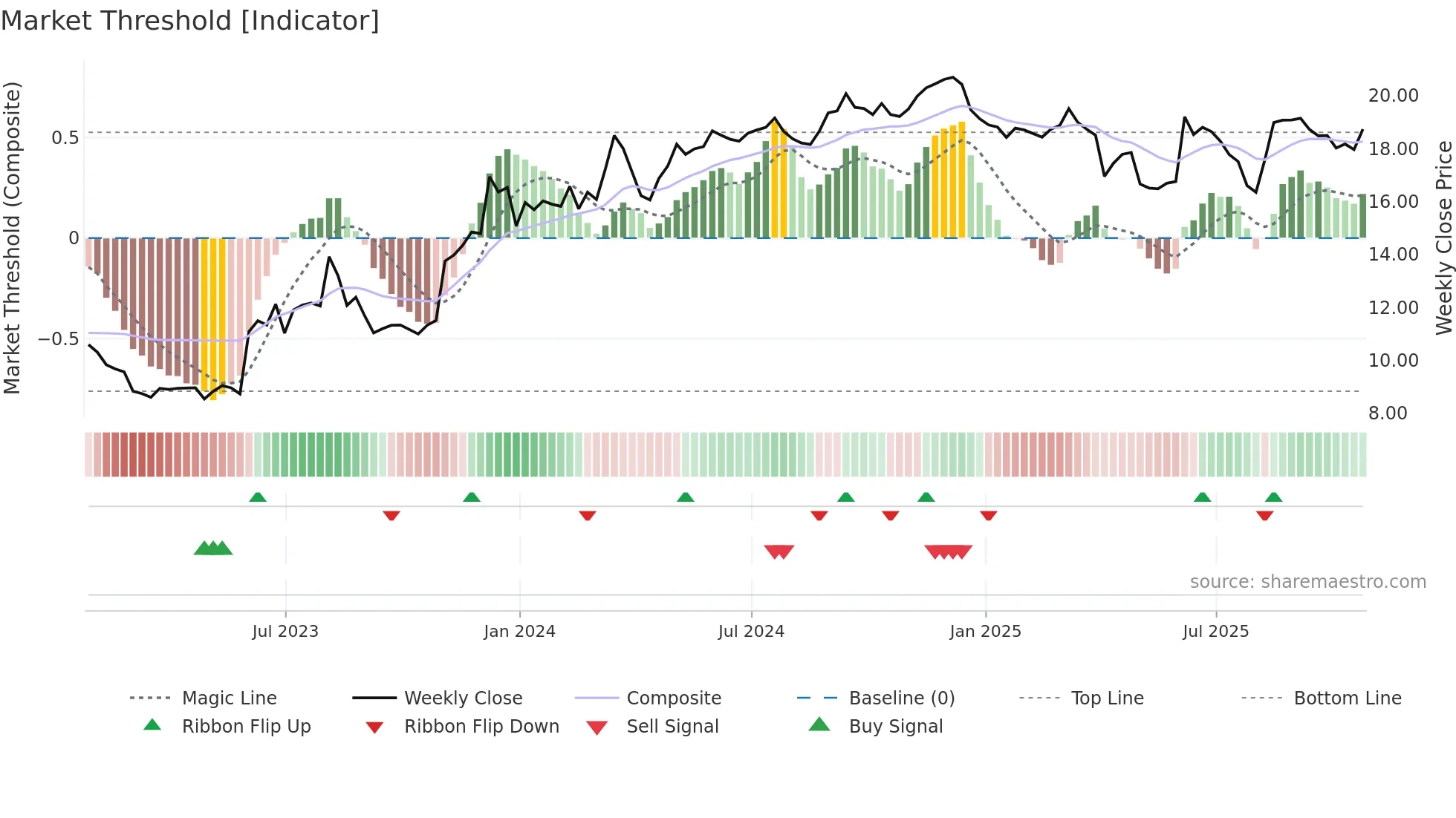 VEL weekly Market Threshold chart