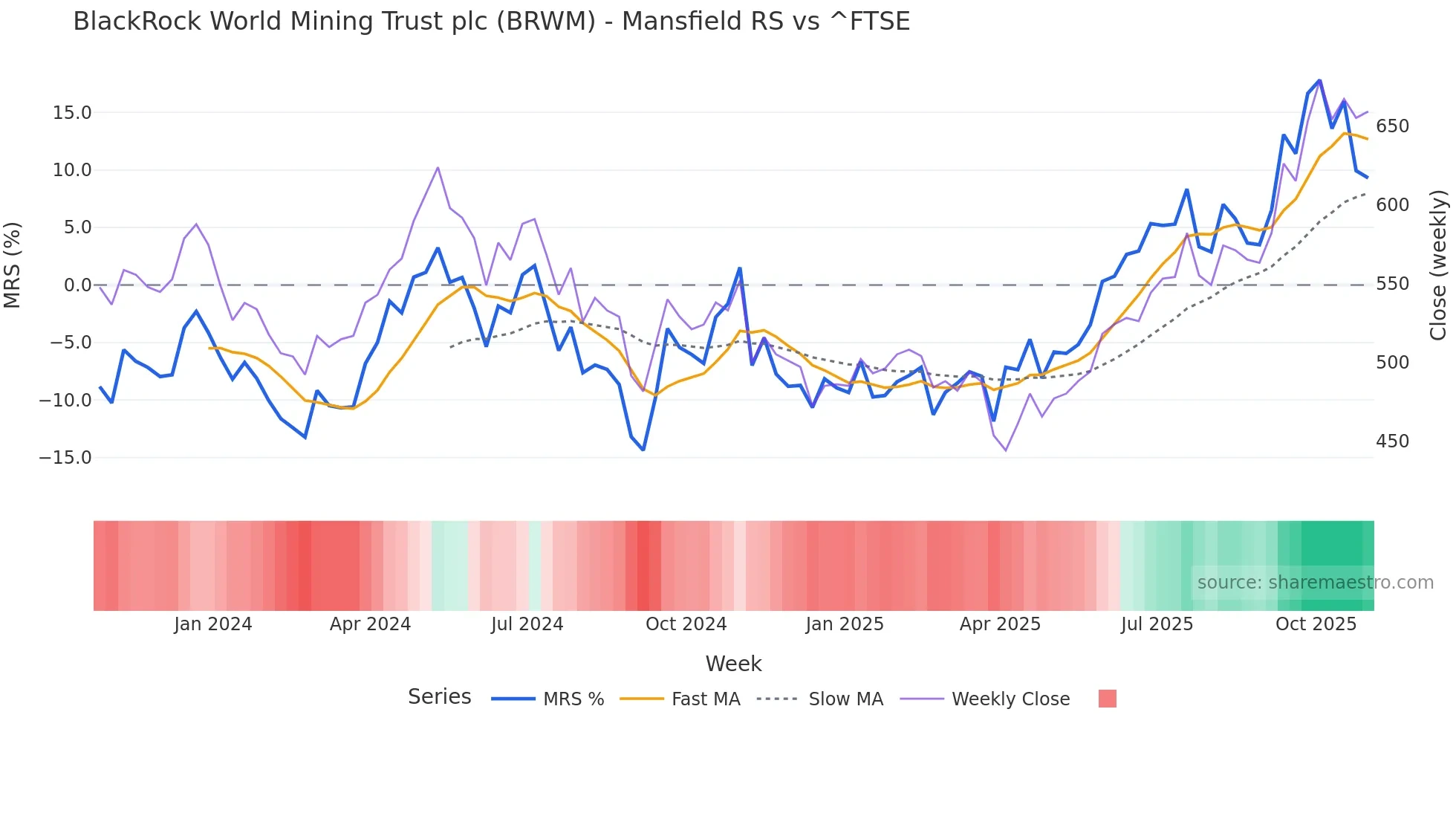 BRWM Mansfield Relative Strength chart