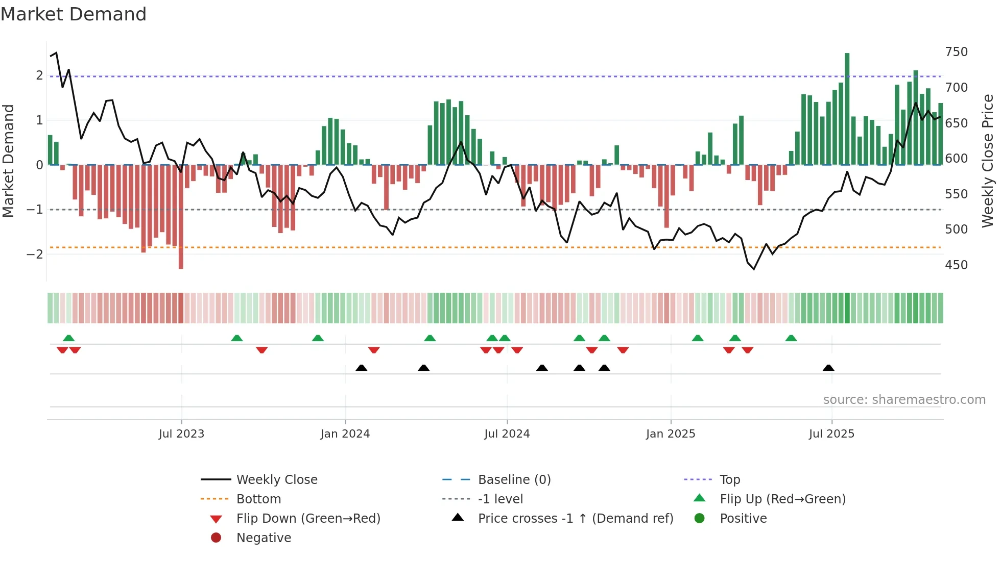 BRWM weekly Market Demand chart