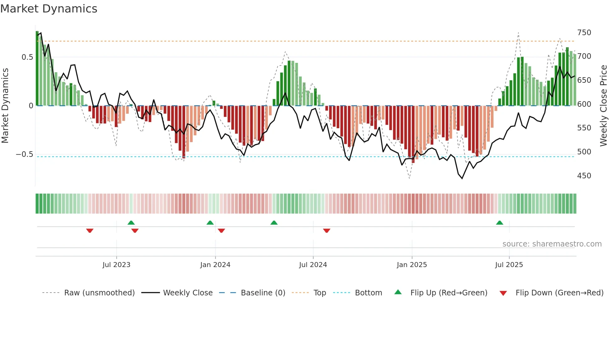 BRWM weekly Market Dynamics chart