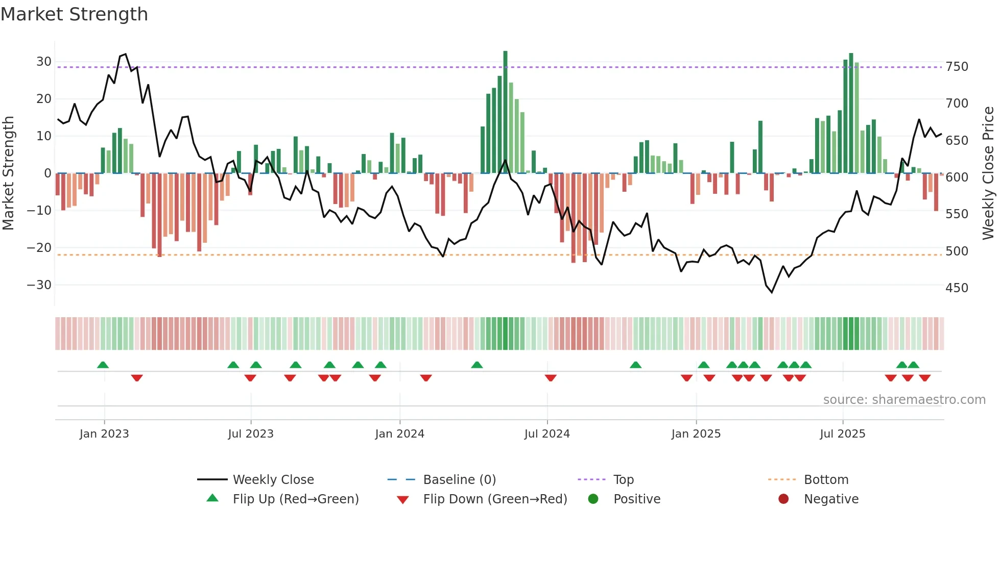 BRWM weekly Market Strength chart