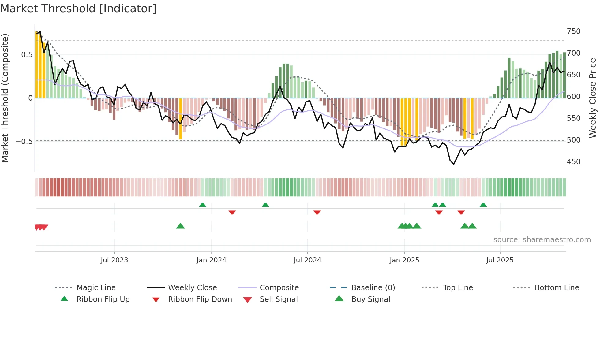BRWM weekly Market Threshold chart
