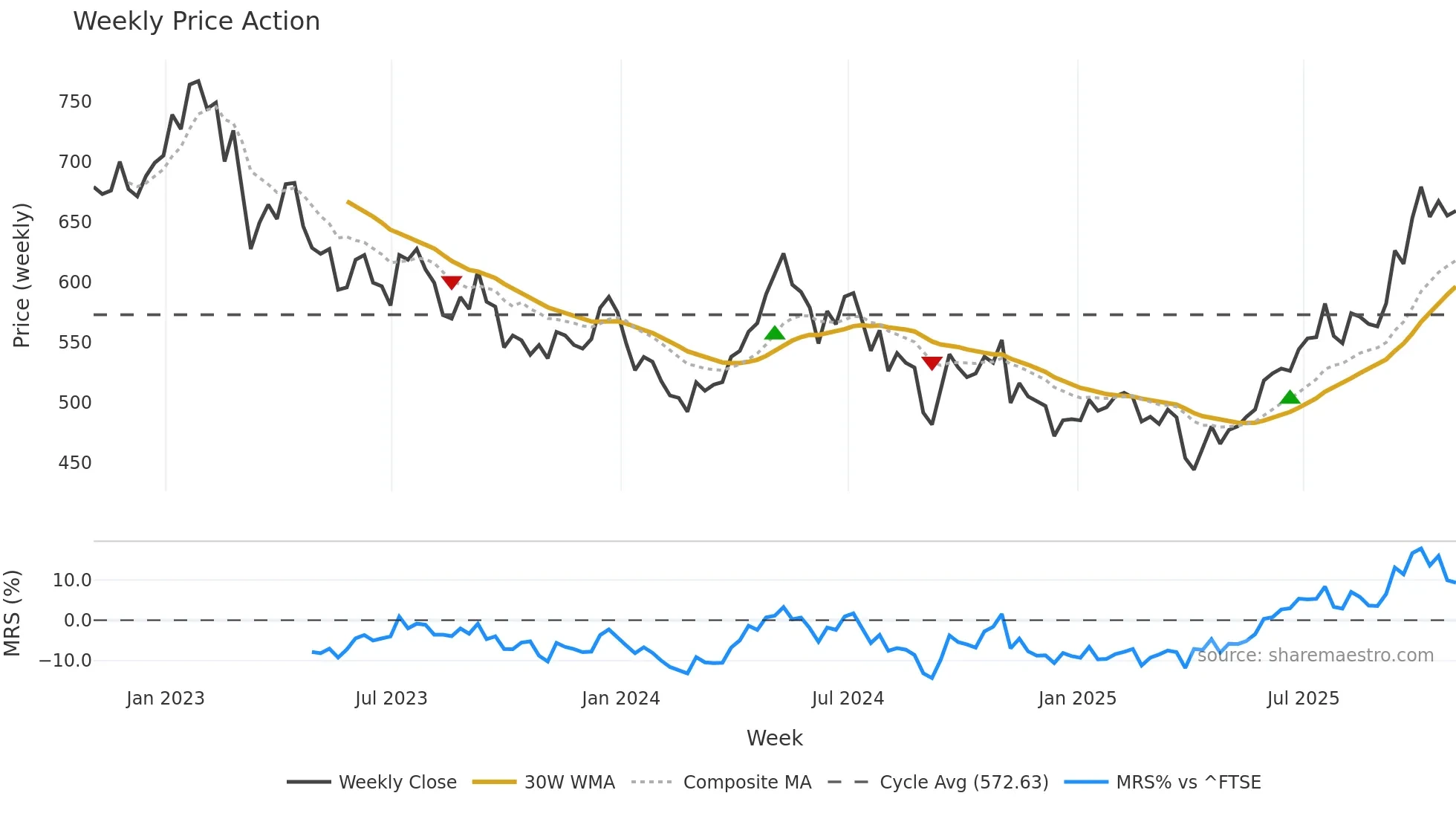 BRWM weekly Price Action chart, closing 2025-10-31
