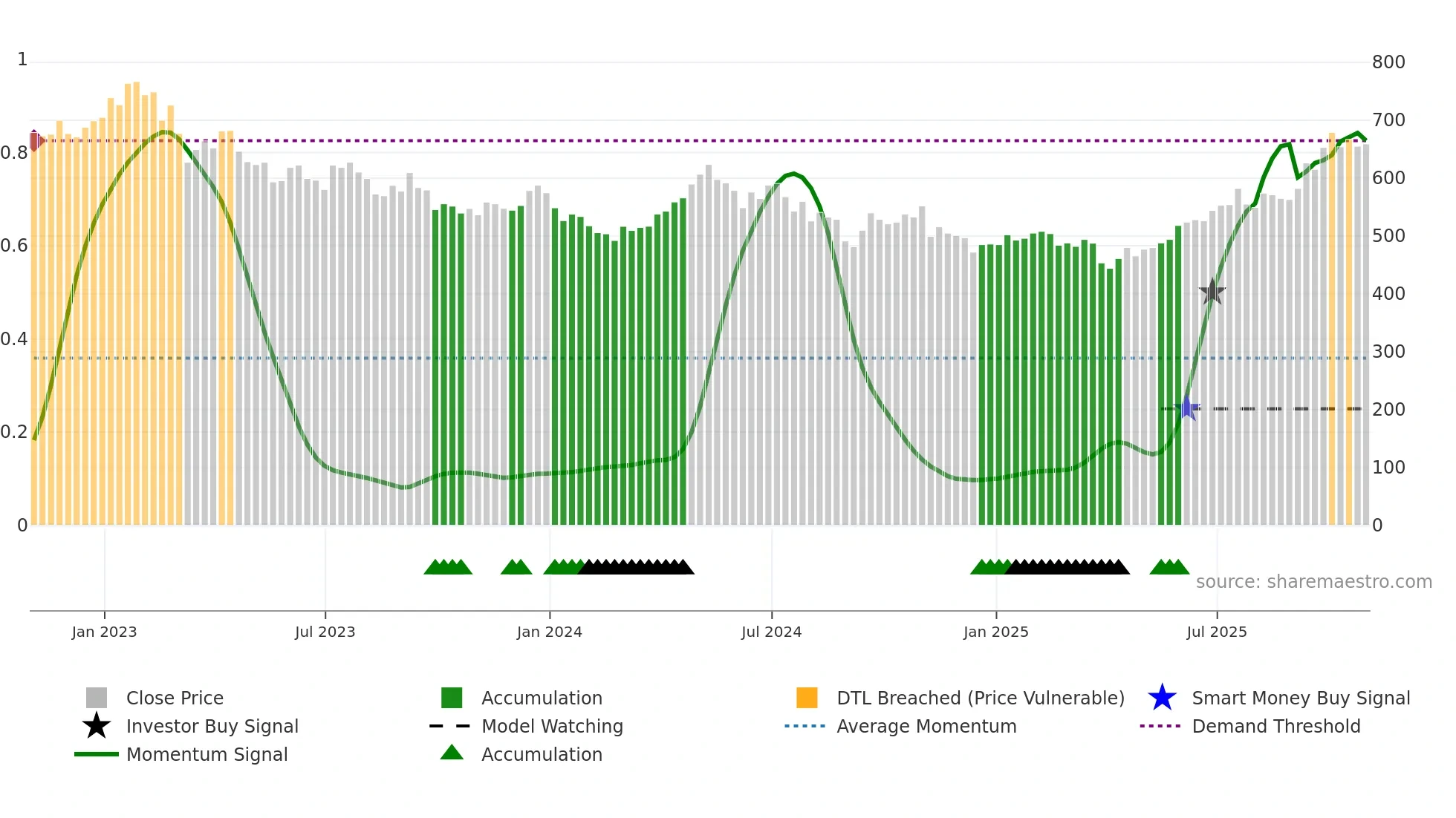 BRWM weekly Smart Money chart