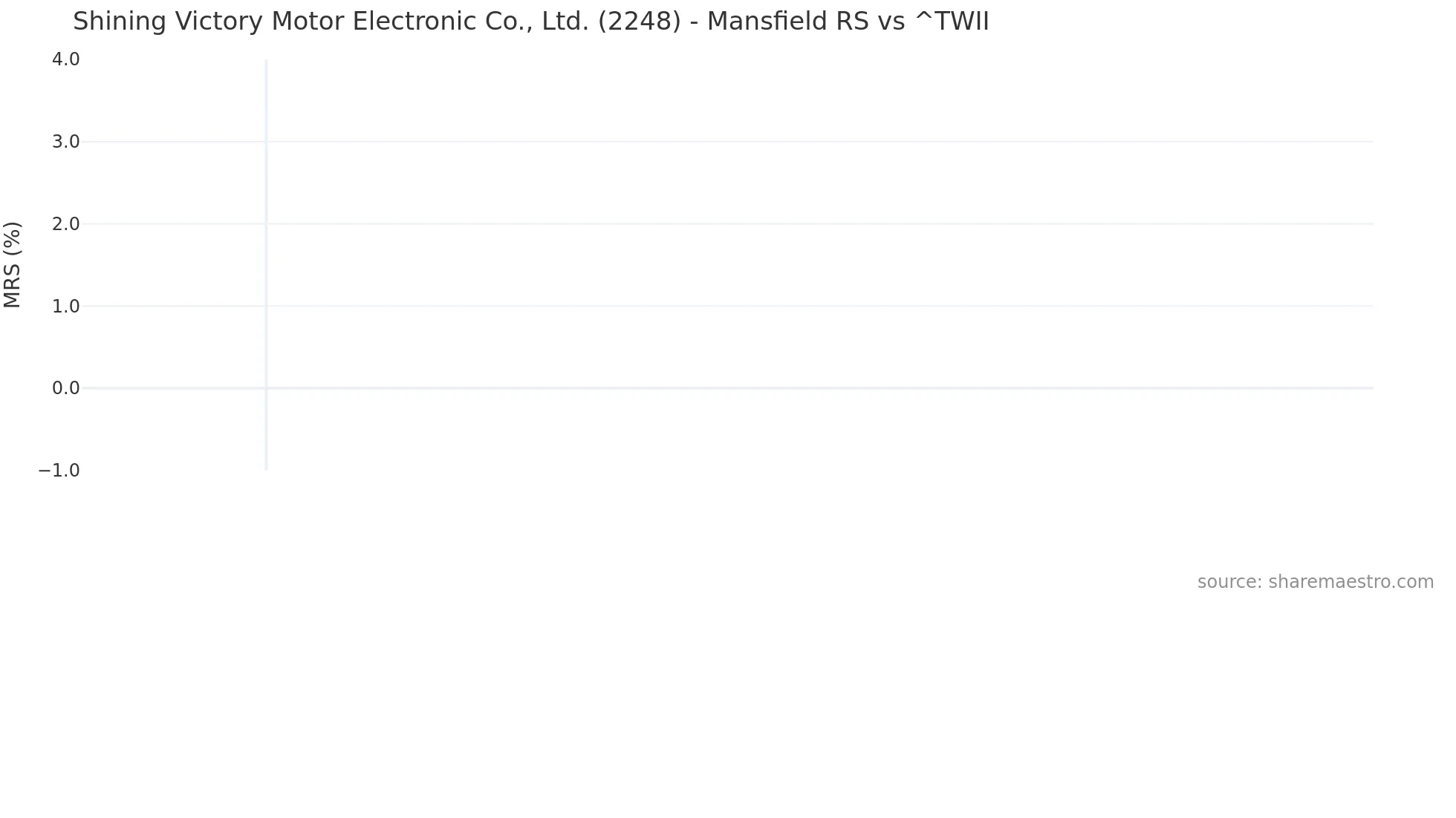 2248 Mansfield Relative Strength chart