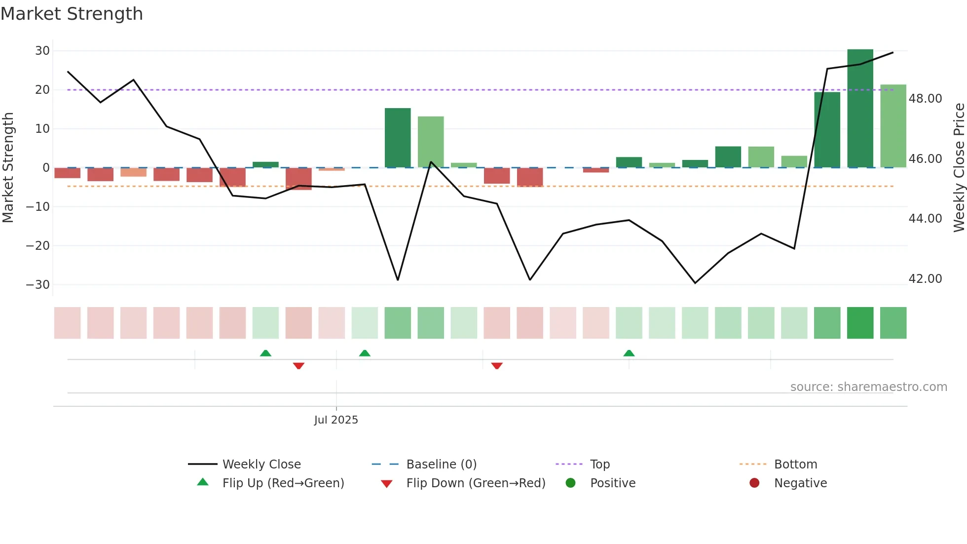 2248 weekly Market Strength chart