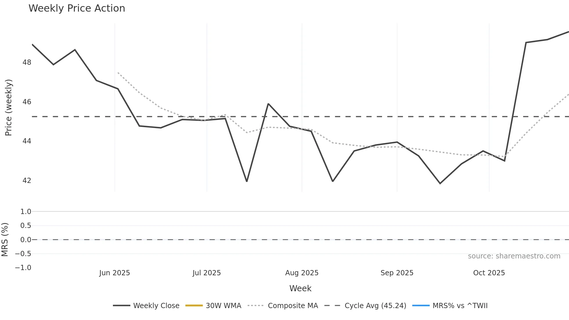 2248 weekly Price Action chart, closing 2025-10-27