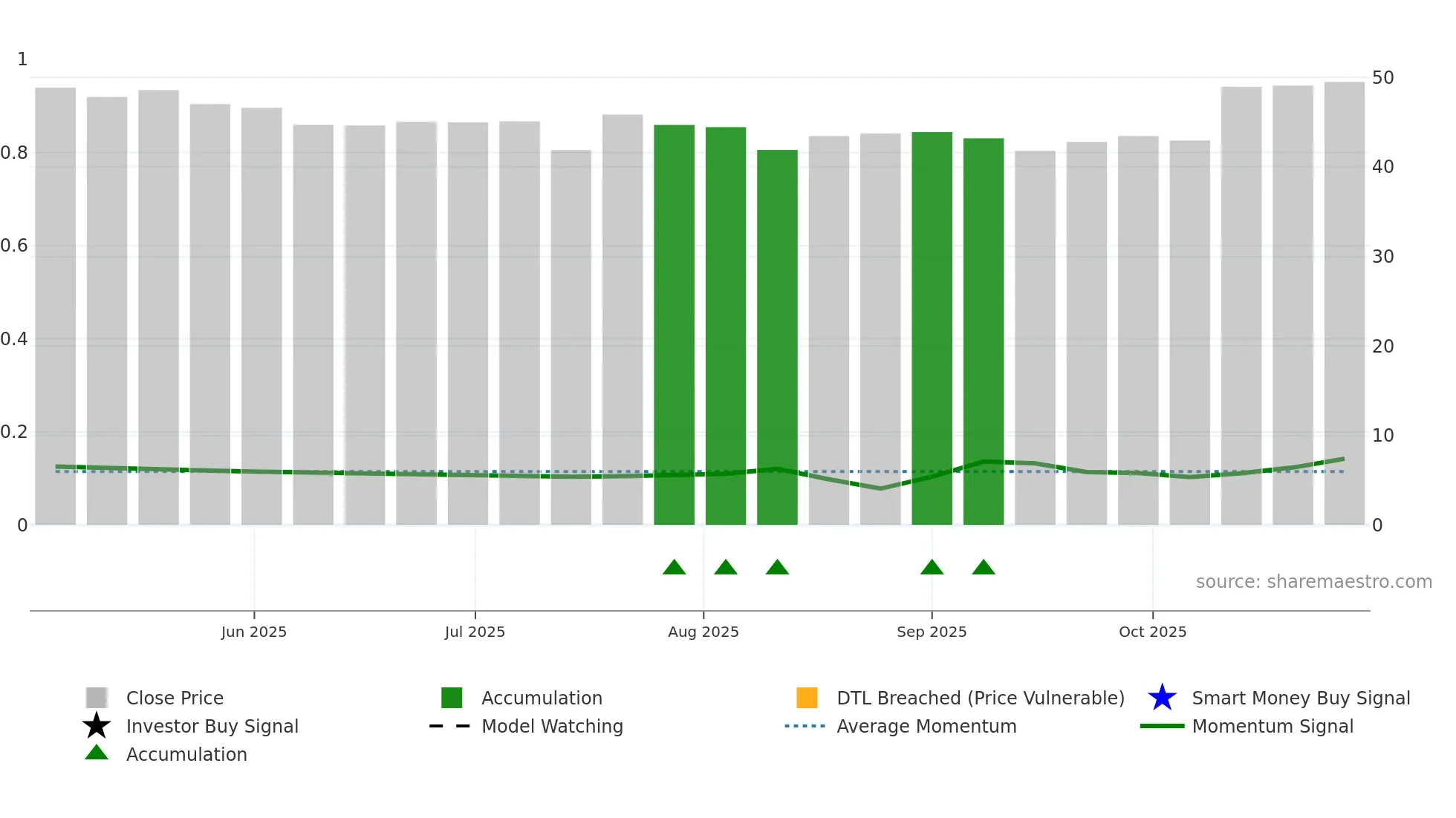 2248 weekly Smart Money chart