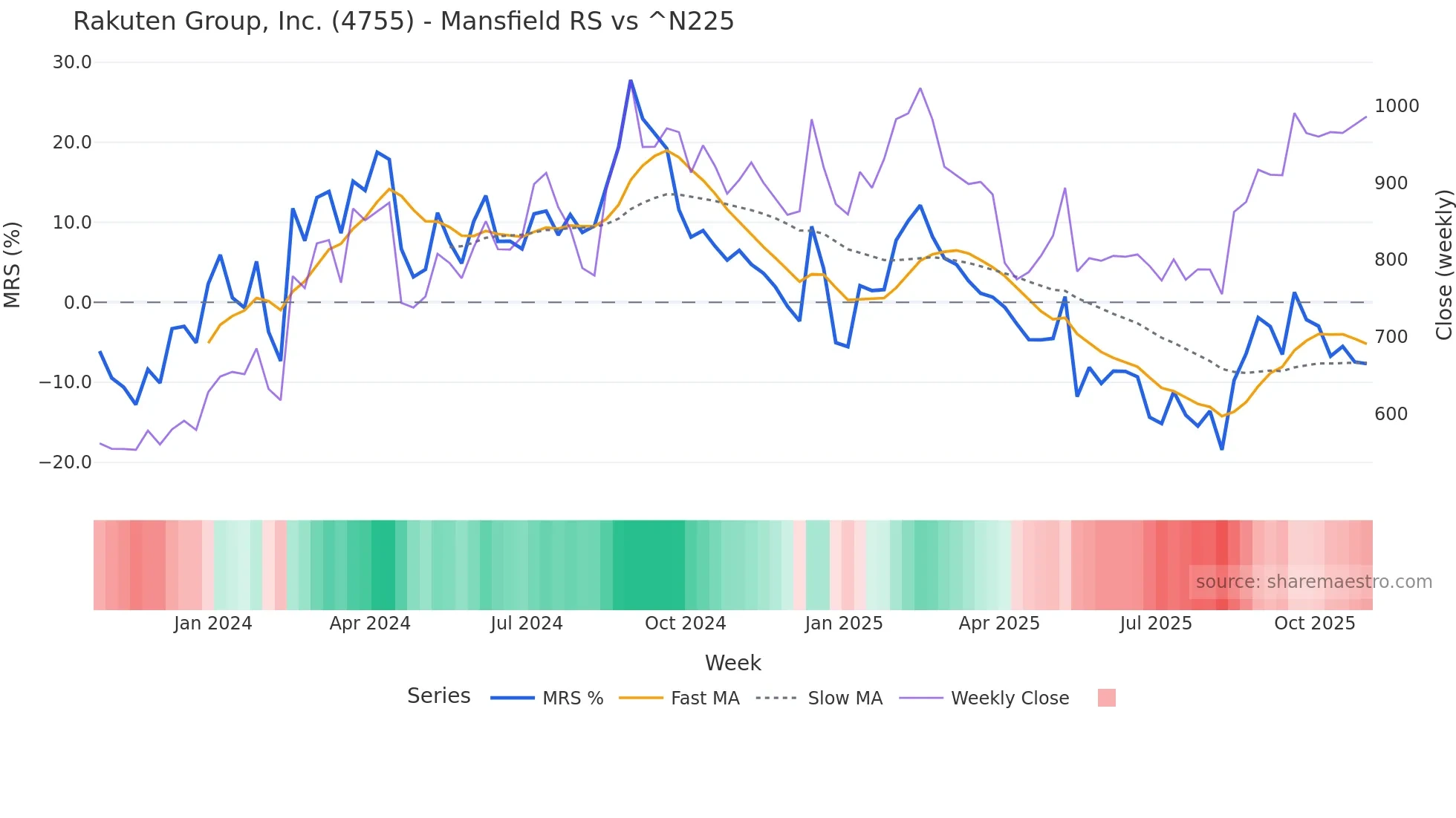4755 Mansfield Relative Strength chart