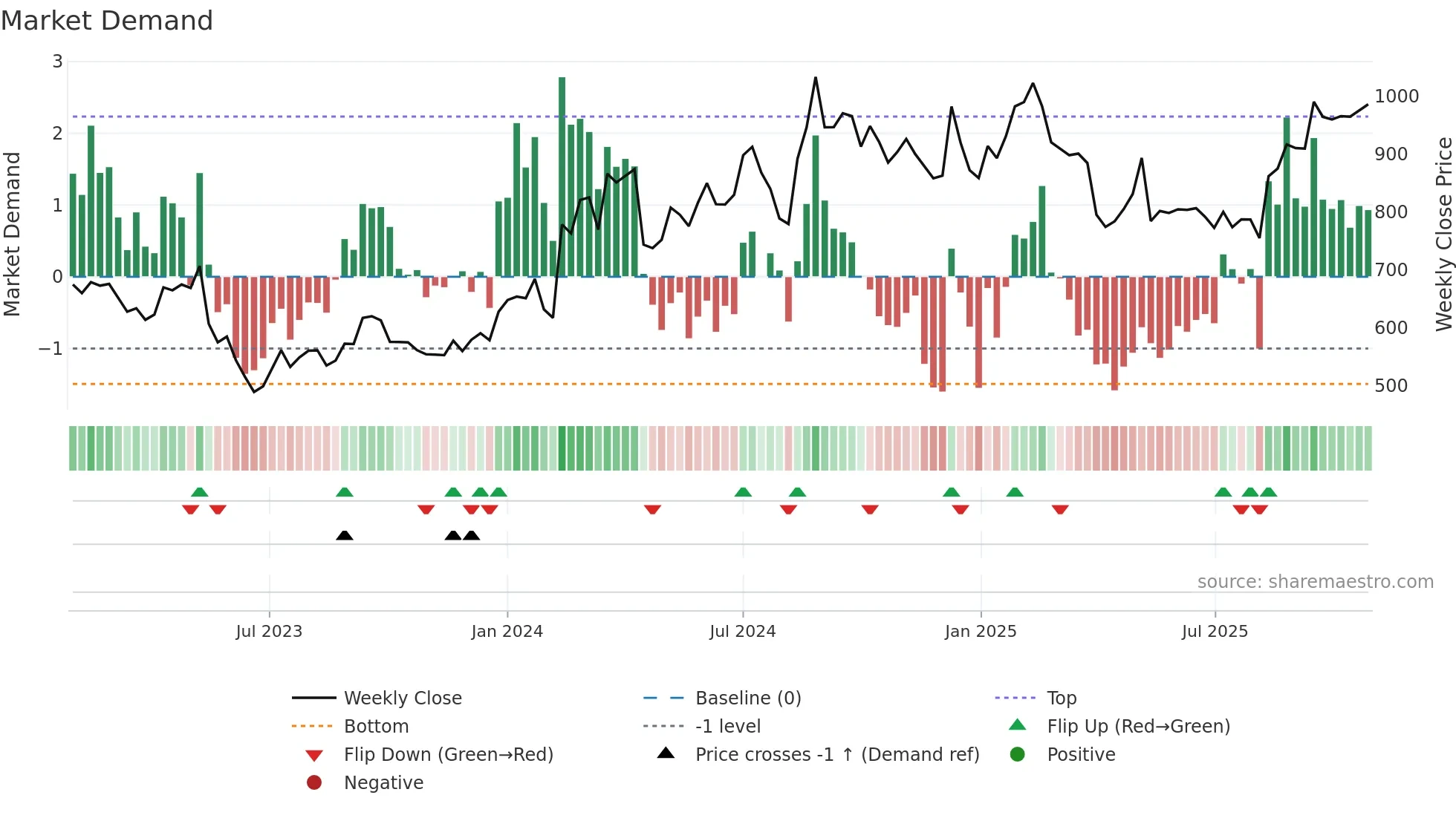 4755 weekly Market Demand chart