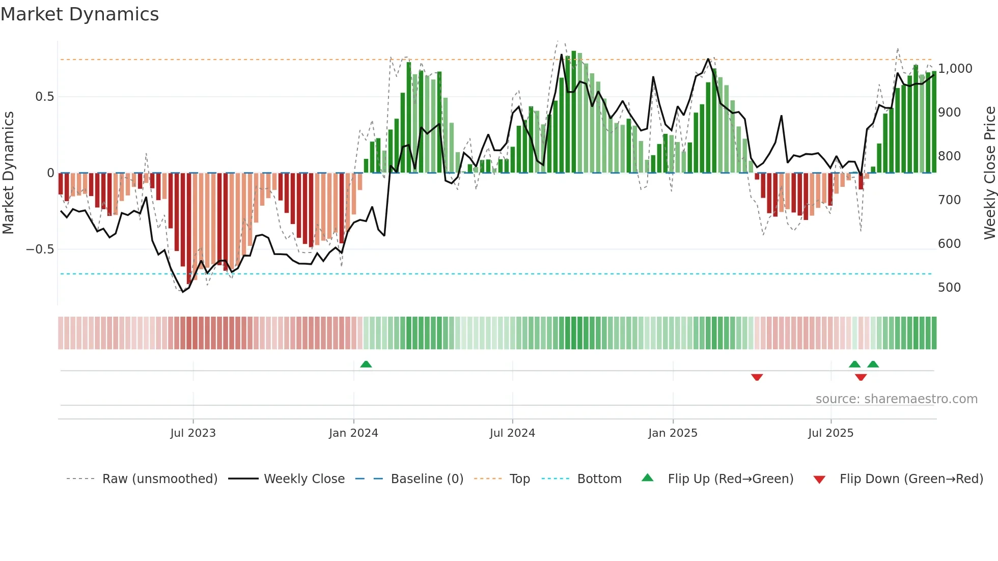 4755 weekly Market Dynamics chart