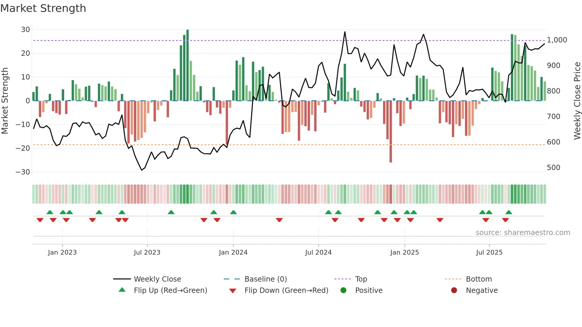 4755 weekly Market Strength chart