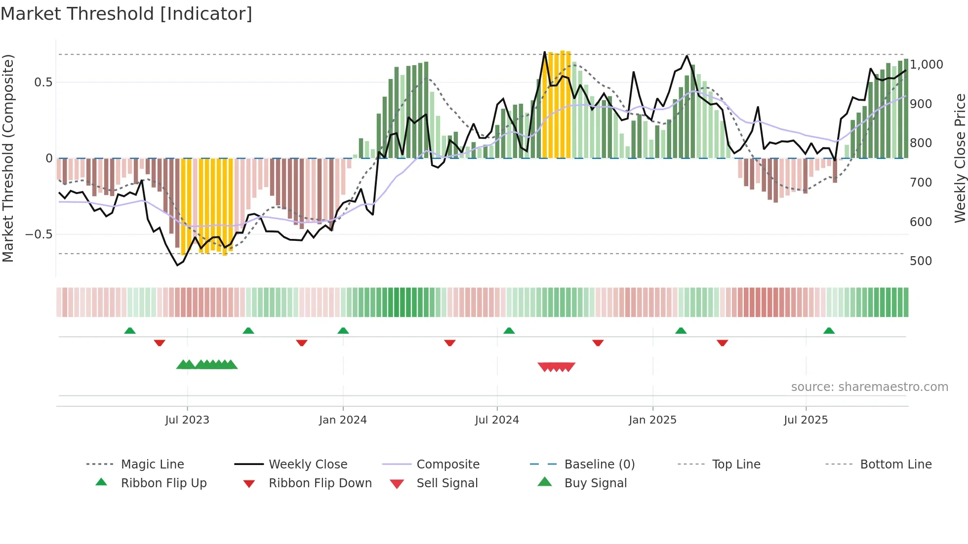 4755 weekly Market Threshold chart