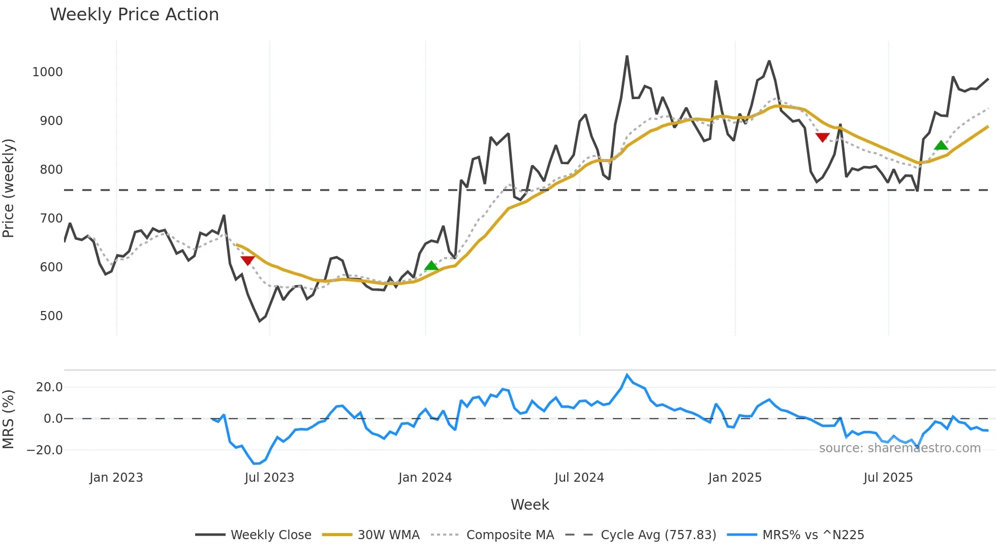 4755 weekly Price Action chart, closing 2025-10-27