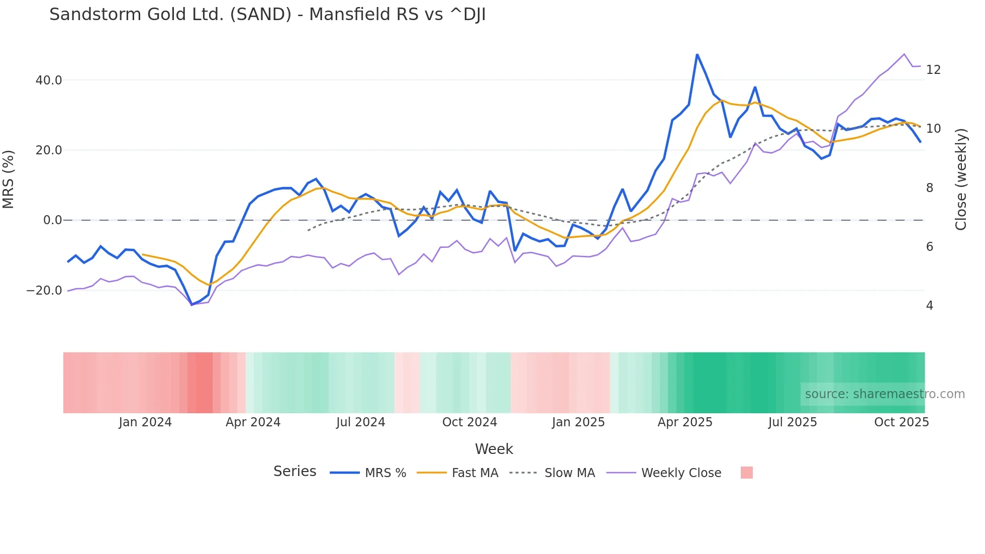SAND Mansfield Relative Strength chart