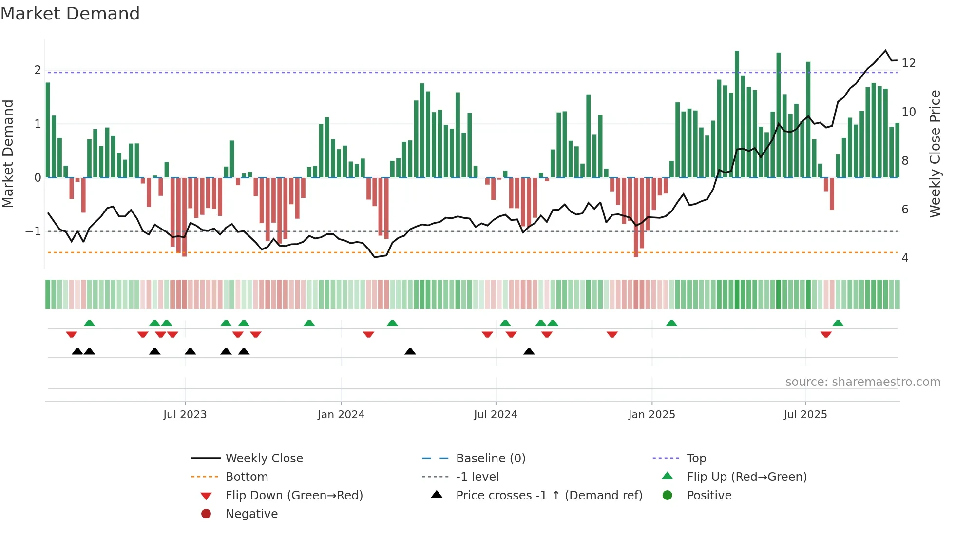 SAND weekly Market Demand chart