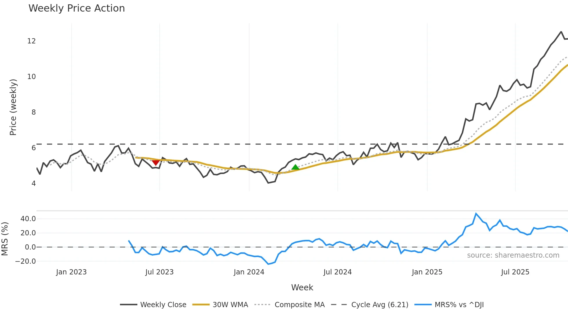 SAND weekly Price Action chart, closing 2025-10-17