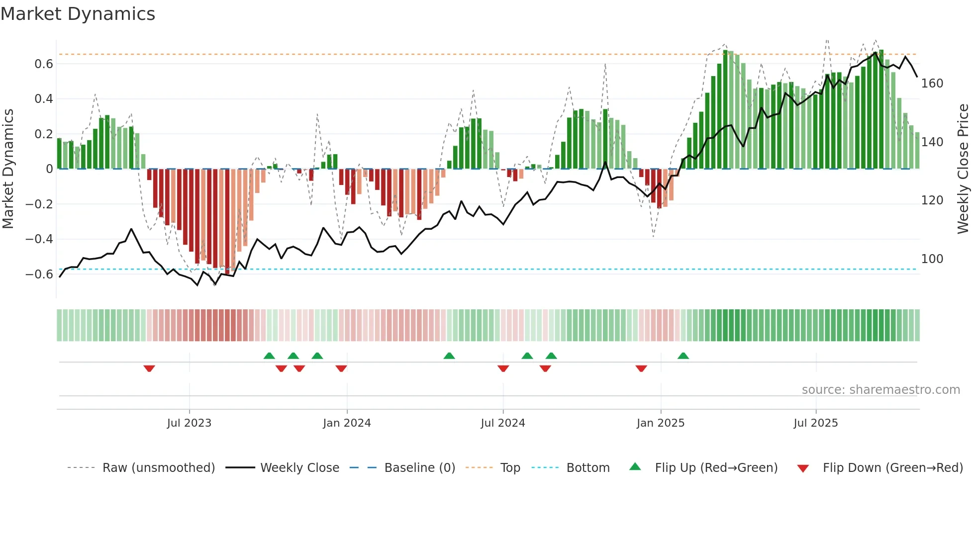 TEL weekly Market Dynamics chart