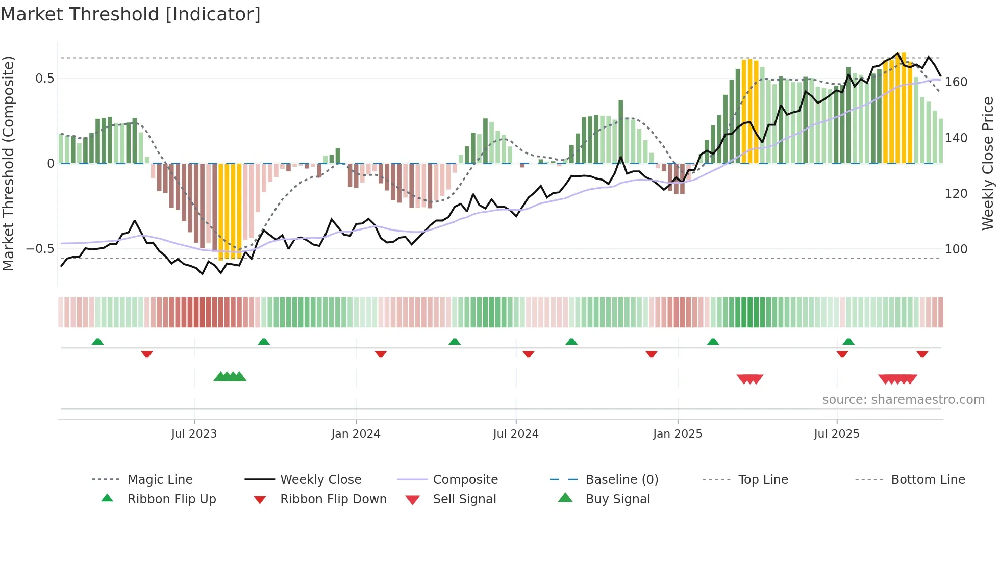 TEL weekly Market Threshold chart