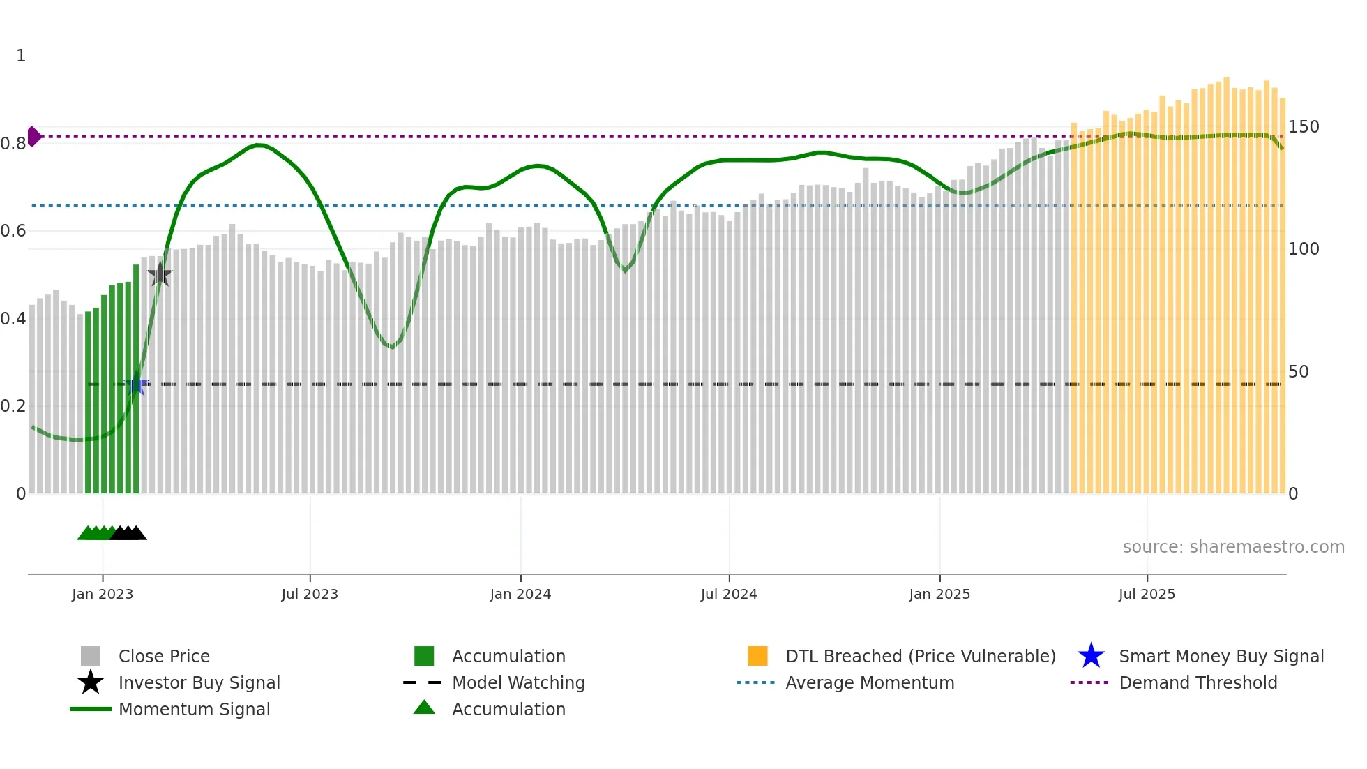TEL weekly Smart Money chart