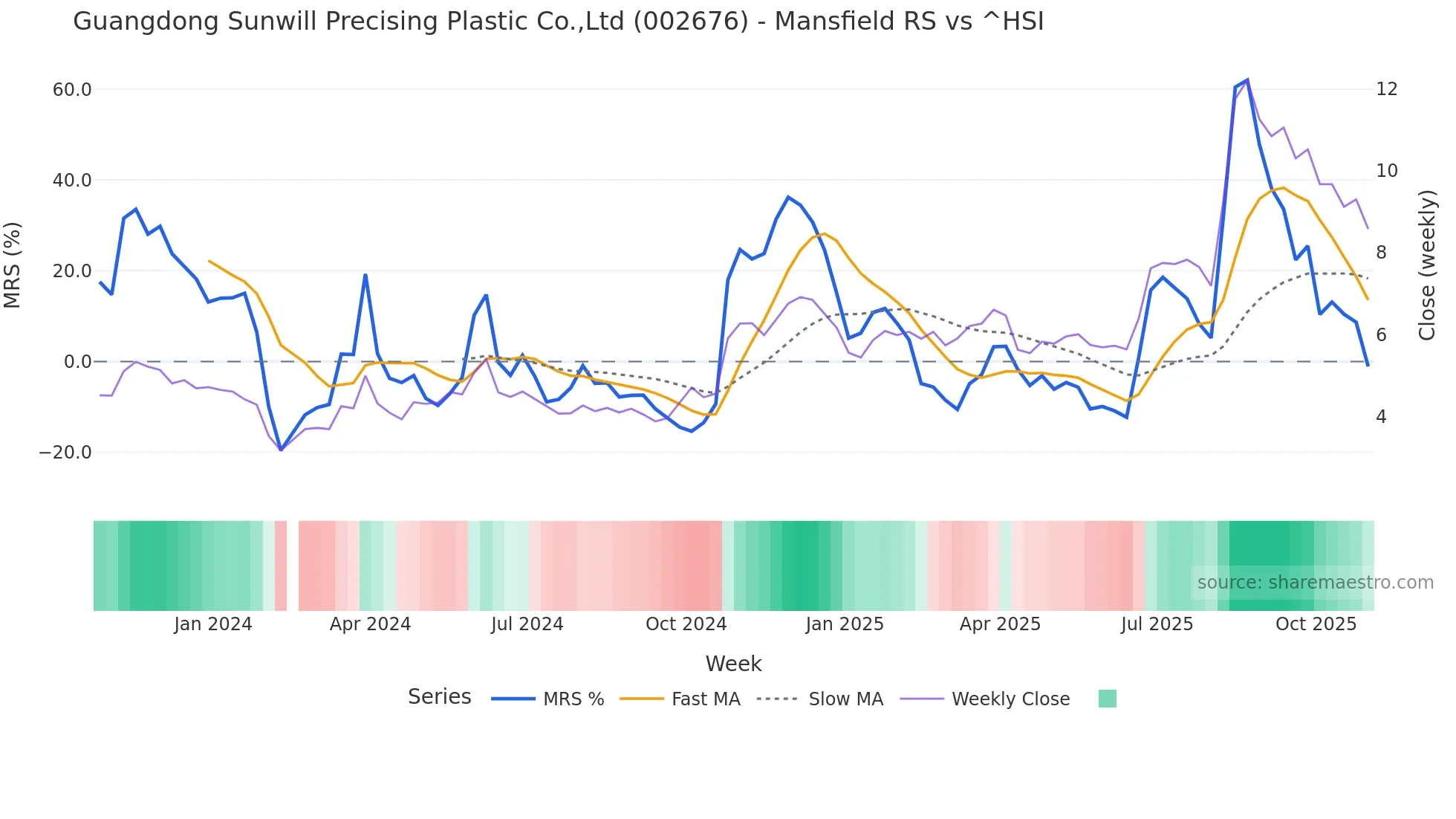 002676 Mansfield Relative Strength chart