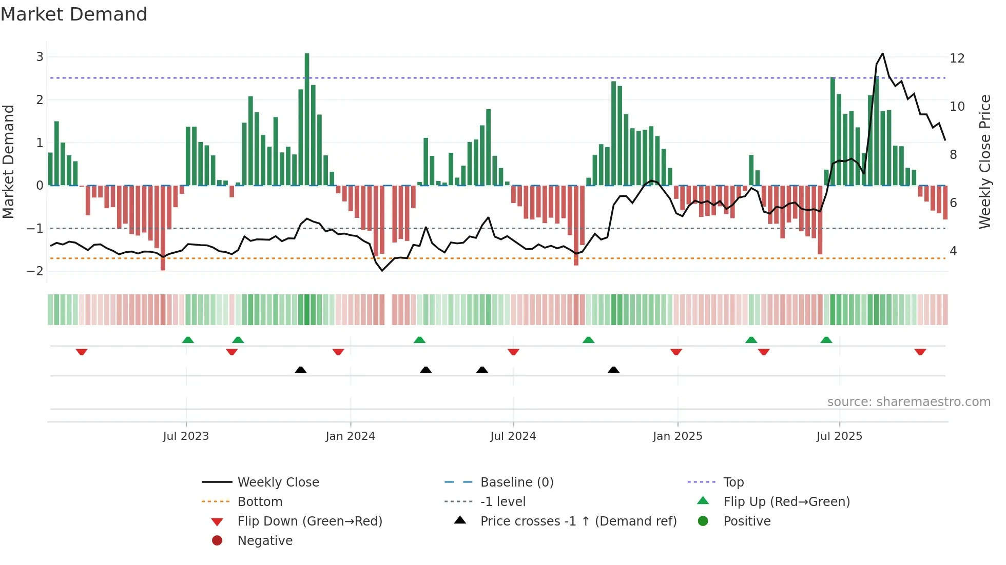 002676 weekly Market Demand chart