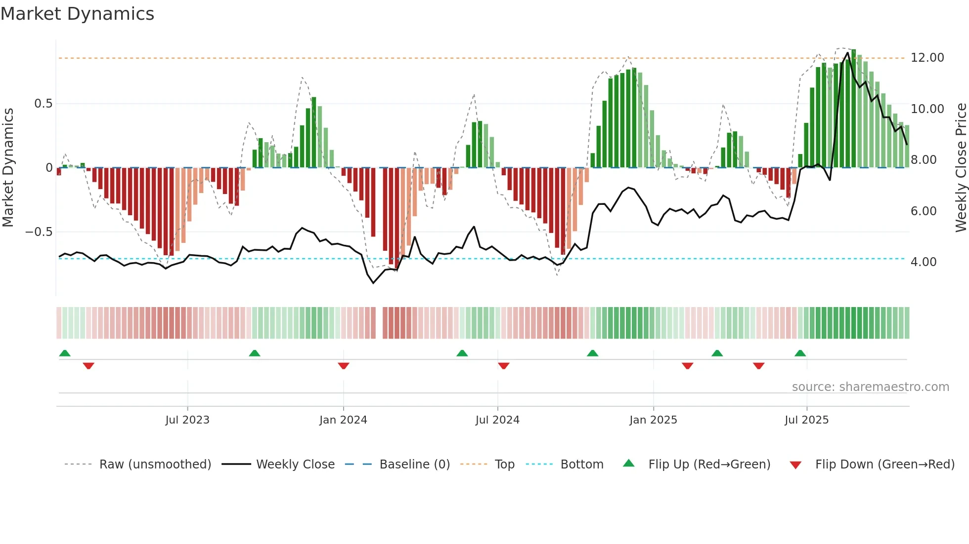 002676 weekly Market Dynamics chart