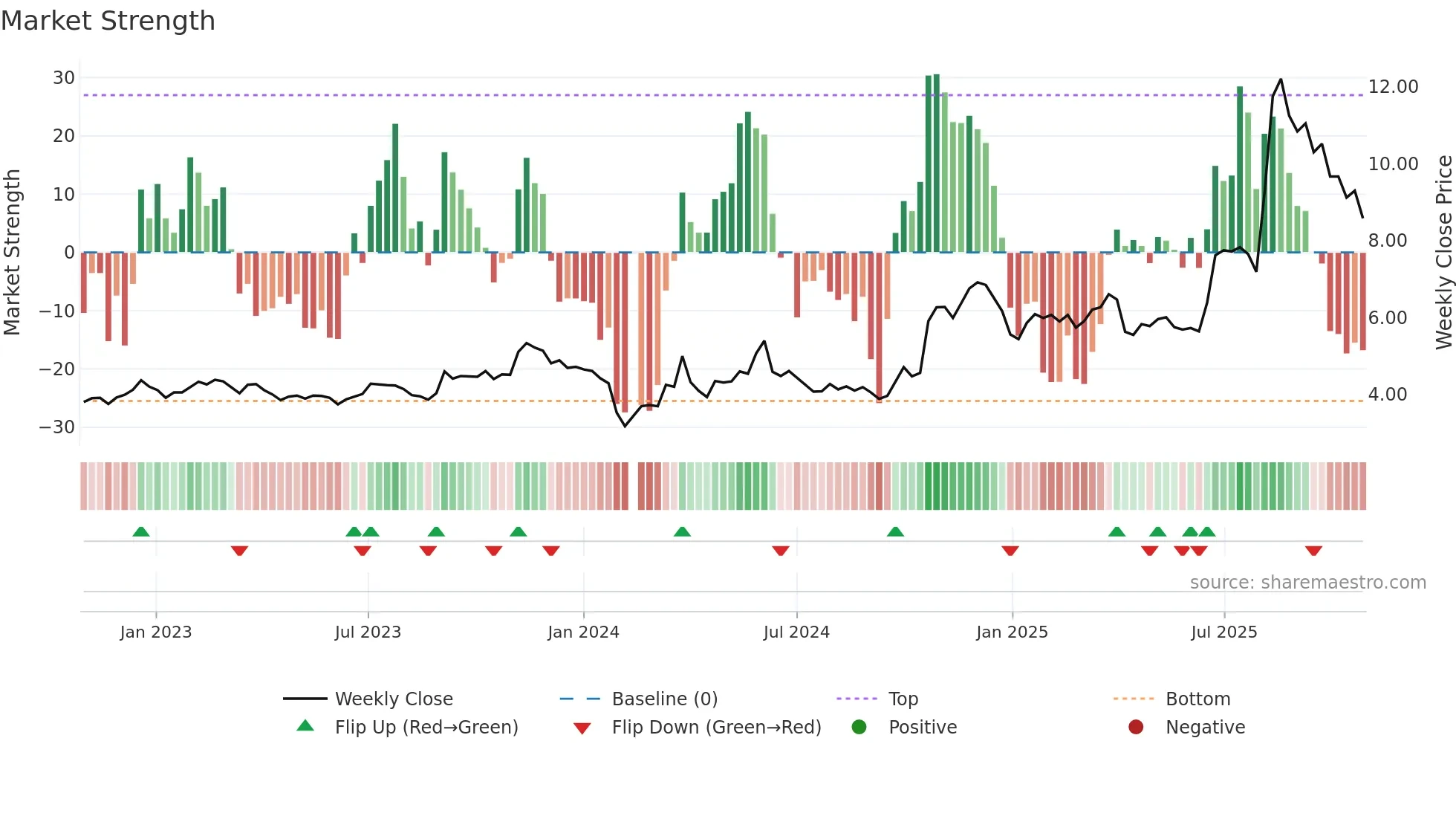 002676 weekly Market Strength chart