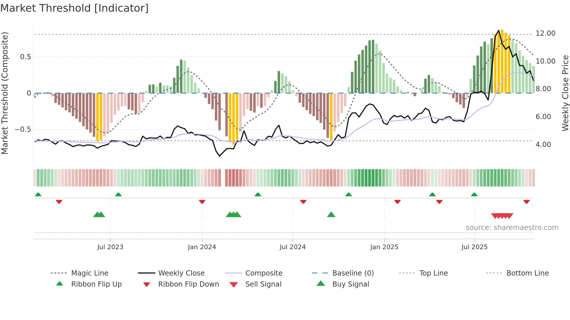 002676 weekly Market Threshold chart