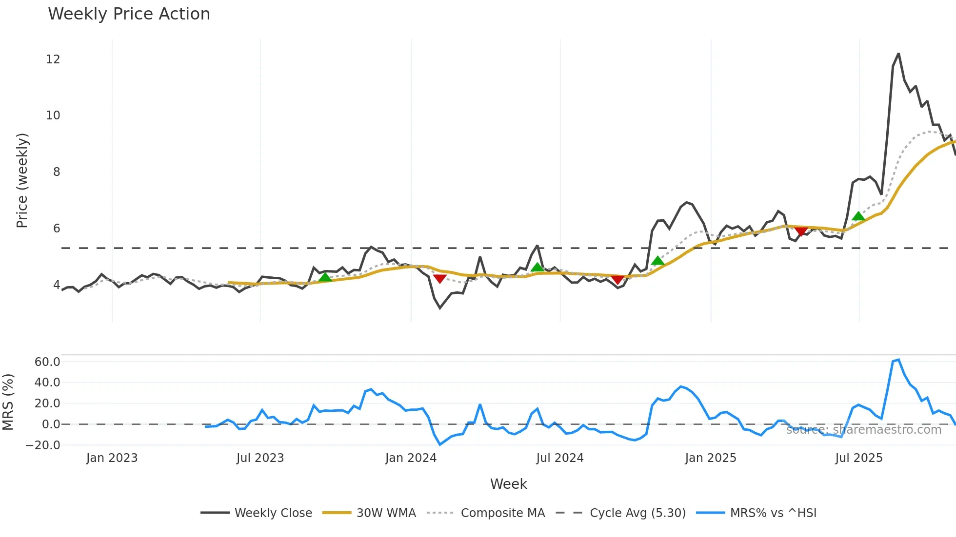002676 weekly Price Action chart, closing 2025-10-27