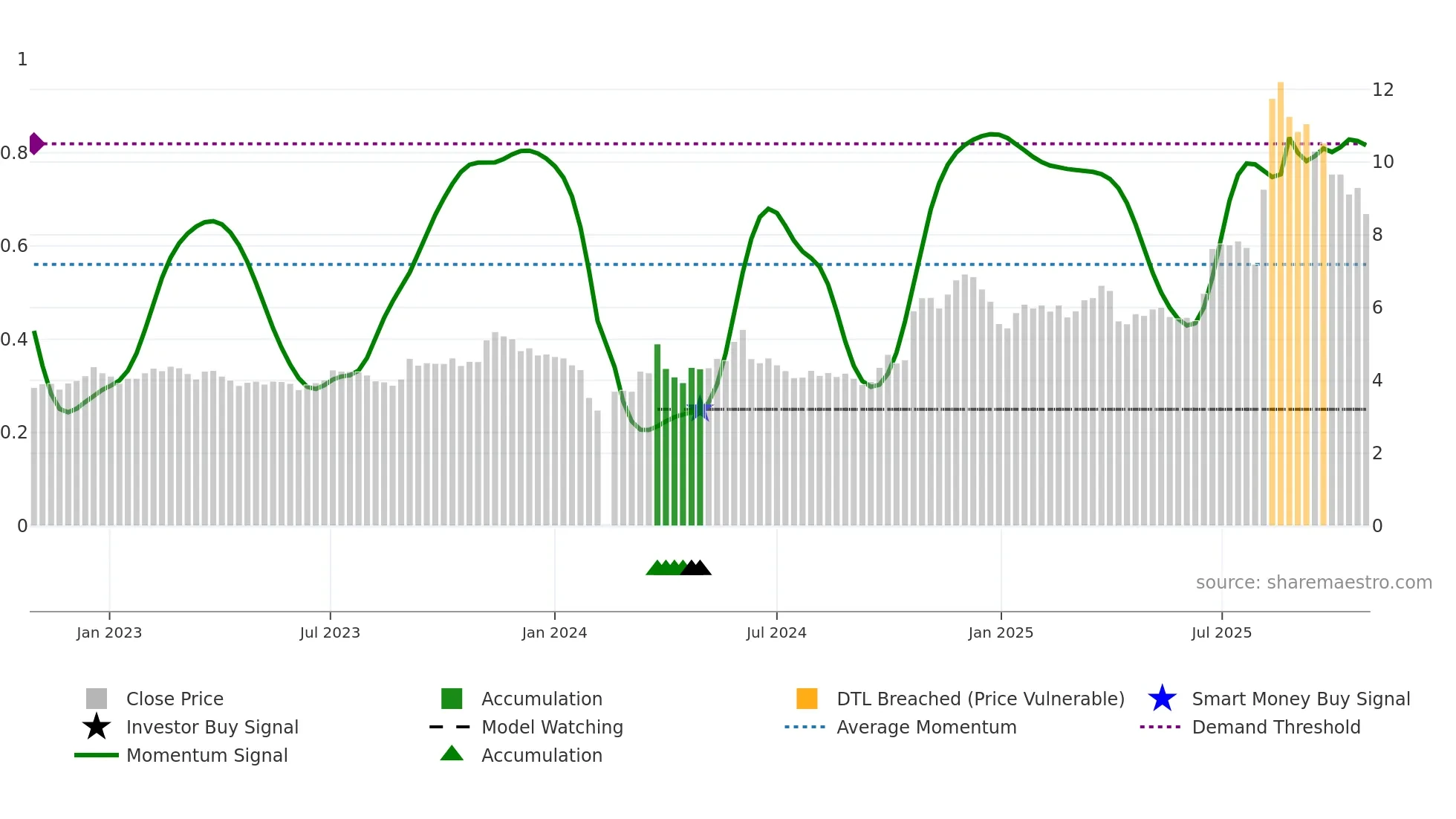 002676 weekly Smart Money chart