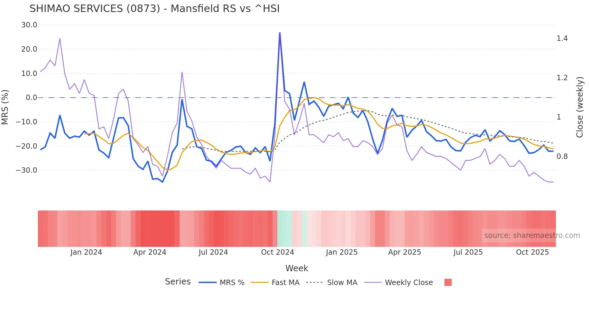 0873 Mansfield Relative Strength chart