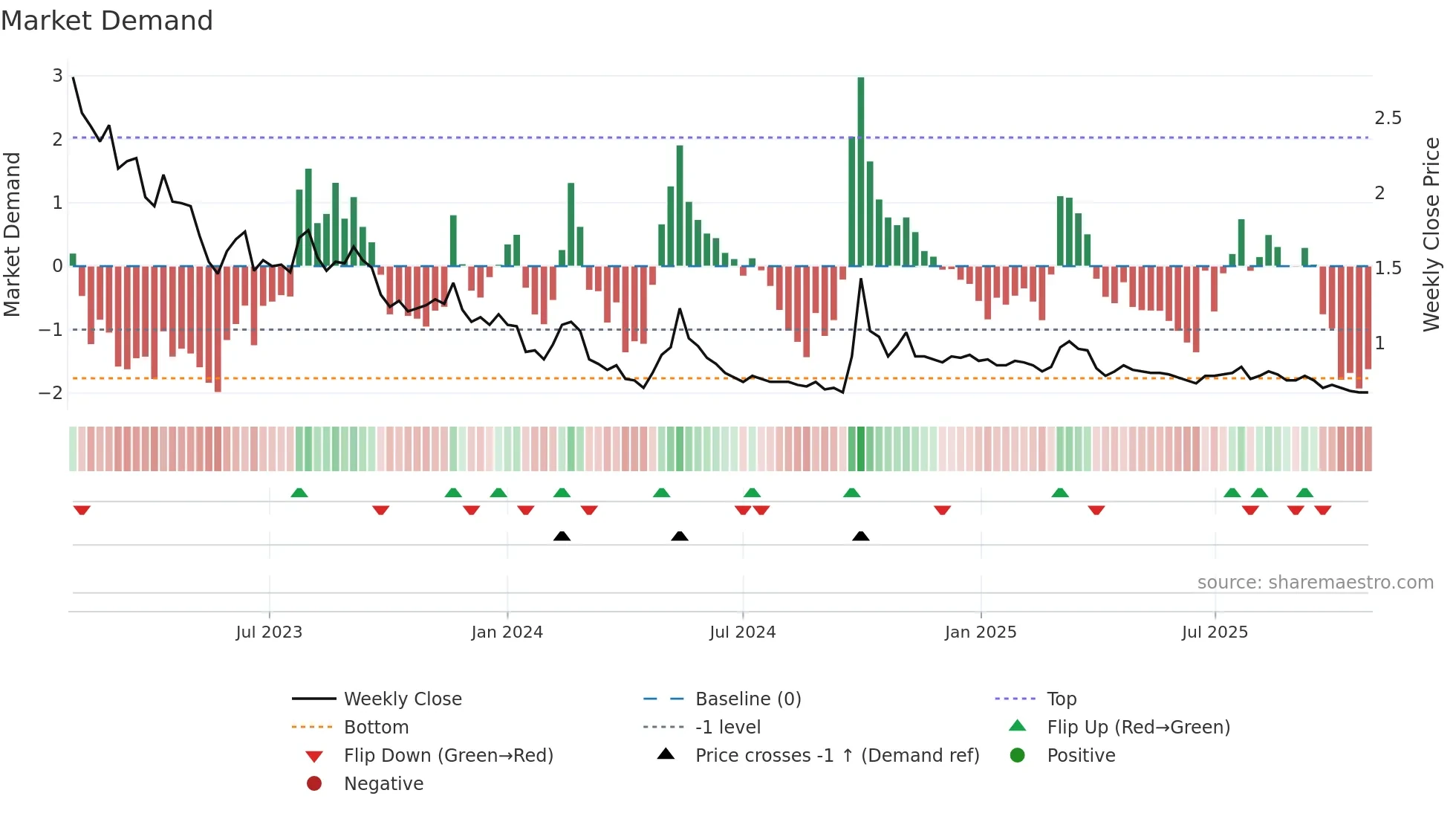 0873 weekly Market Demand chart