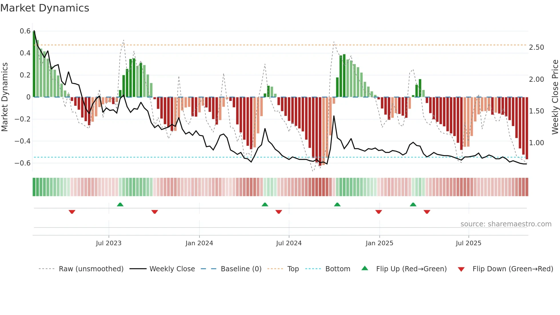 0873 weekly Market Dynamics chart
