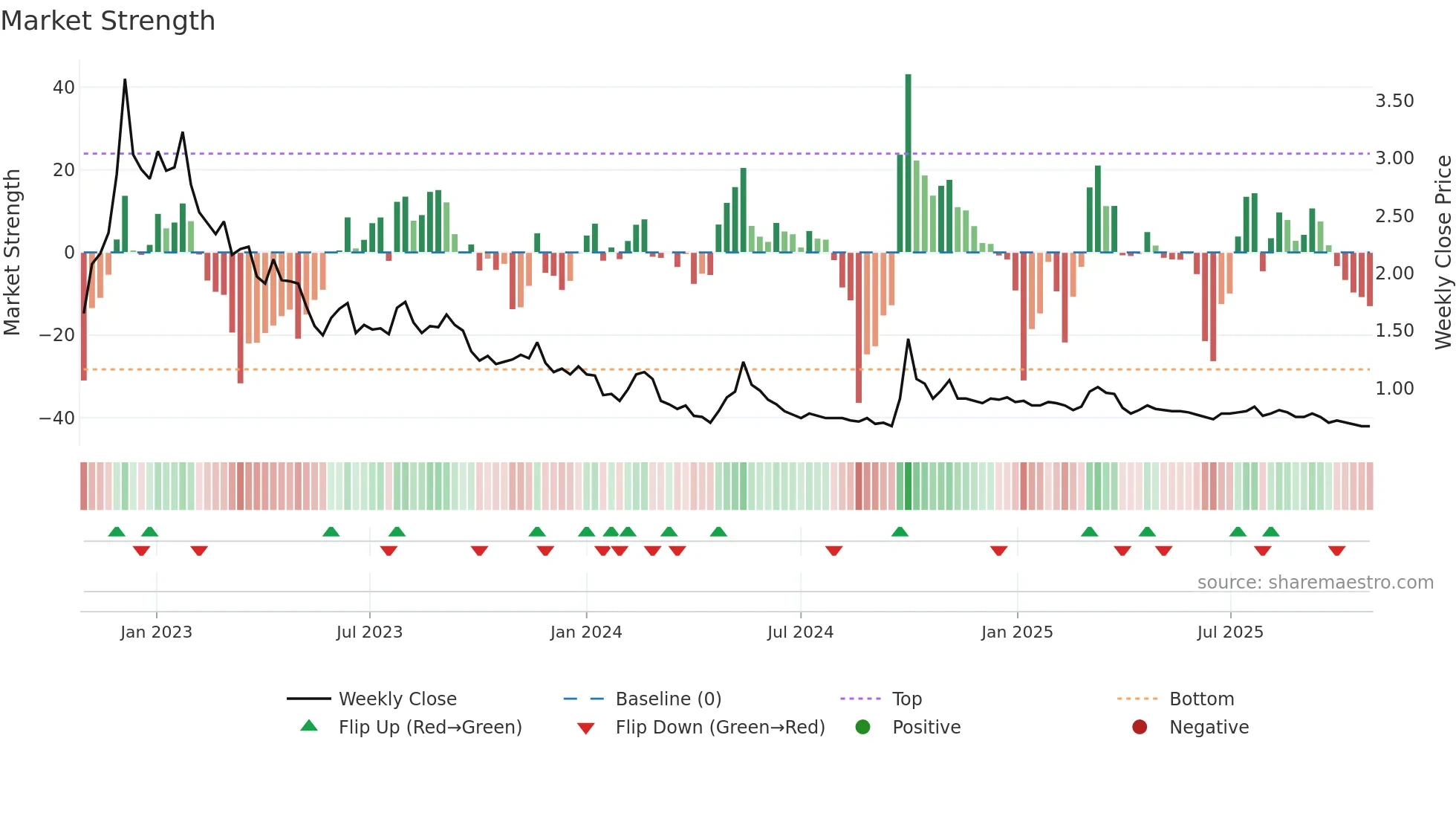 0873 weekly Market Strength chart