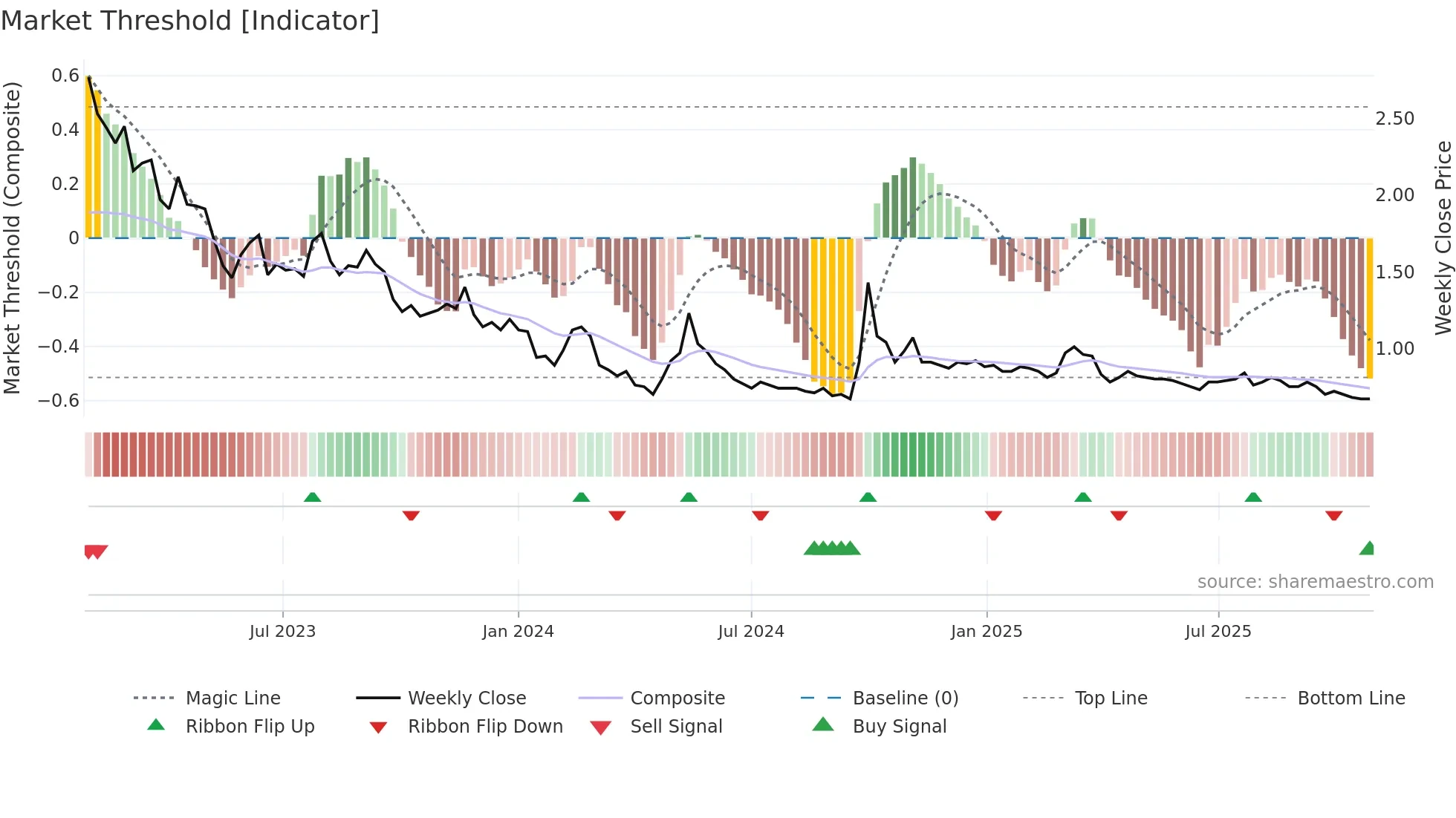 0873 weekly Market Threshold chart