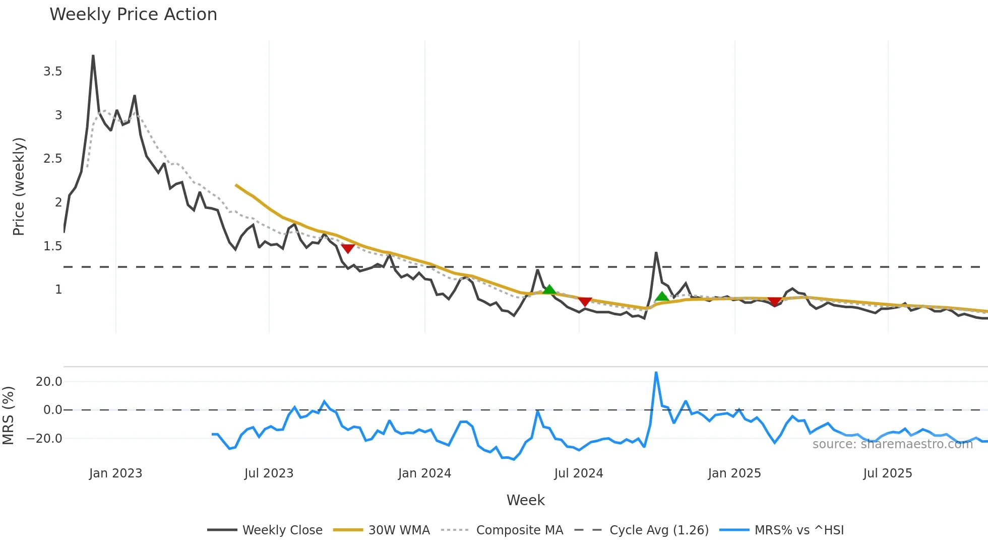 0873 weekly Price Action chart, closing 2025-10-27