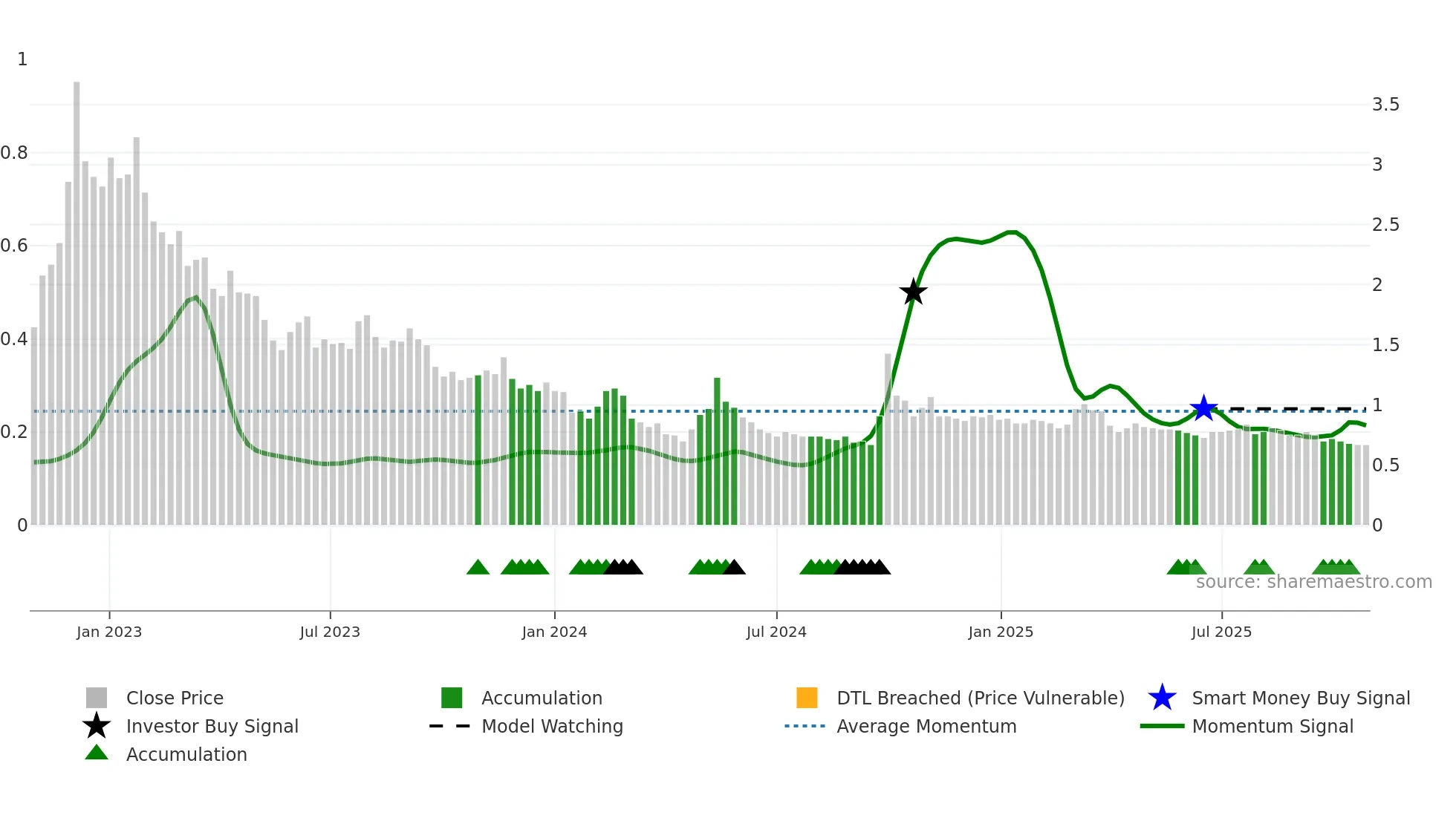 0873 weekly Smart Money chart