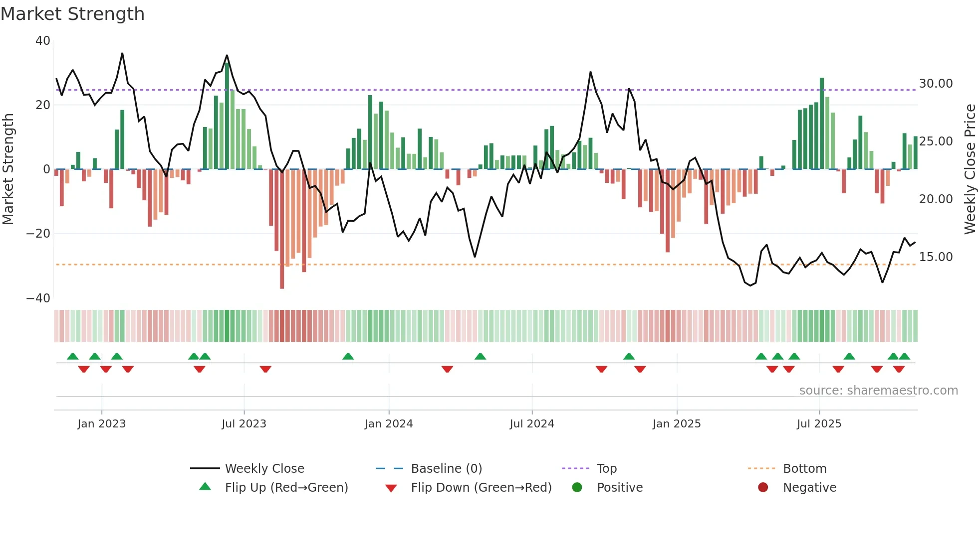 DNLI weekly Market Strength chart