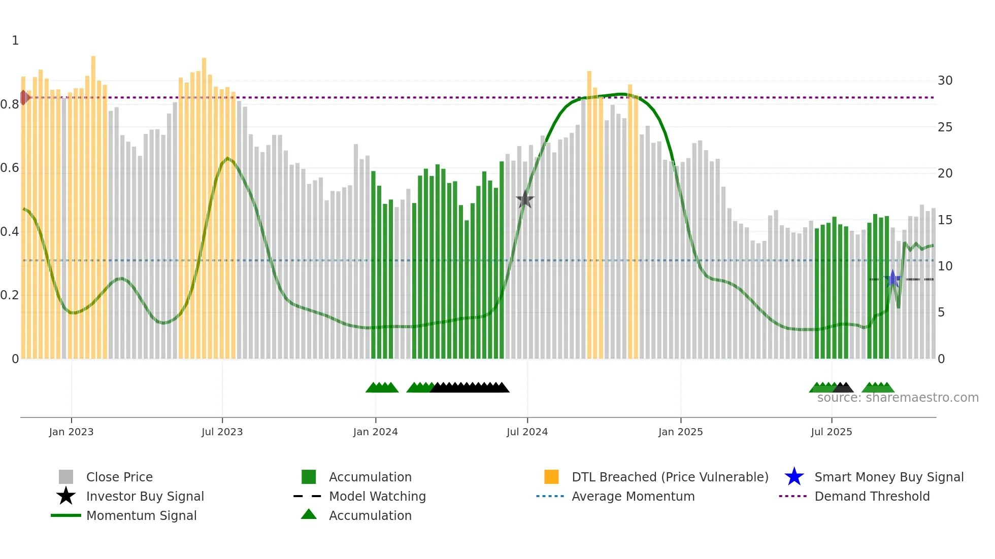 DNLI weekly Smart Money chart