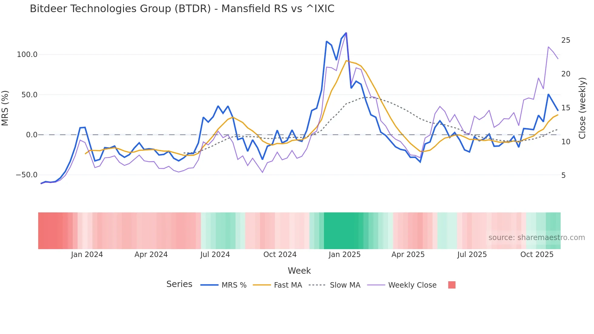 BTDR Mansfield Relative Strength chart