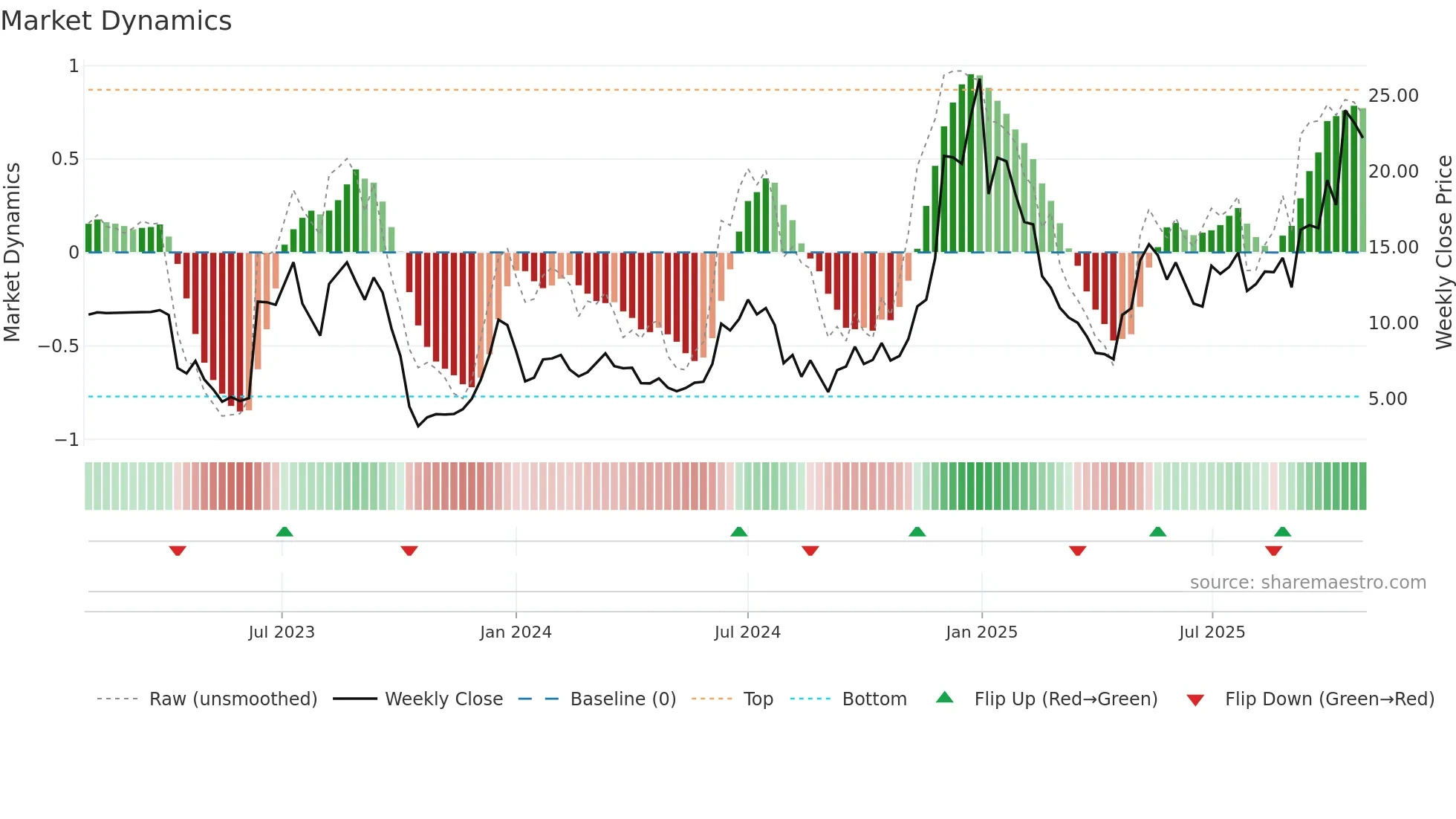 BTDR weekly Market Dynamics chart