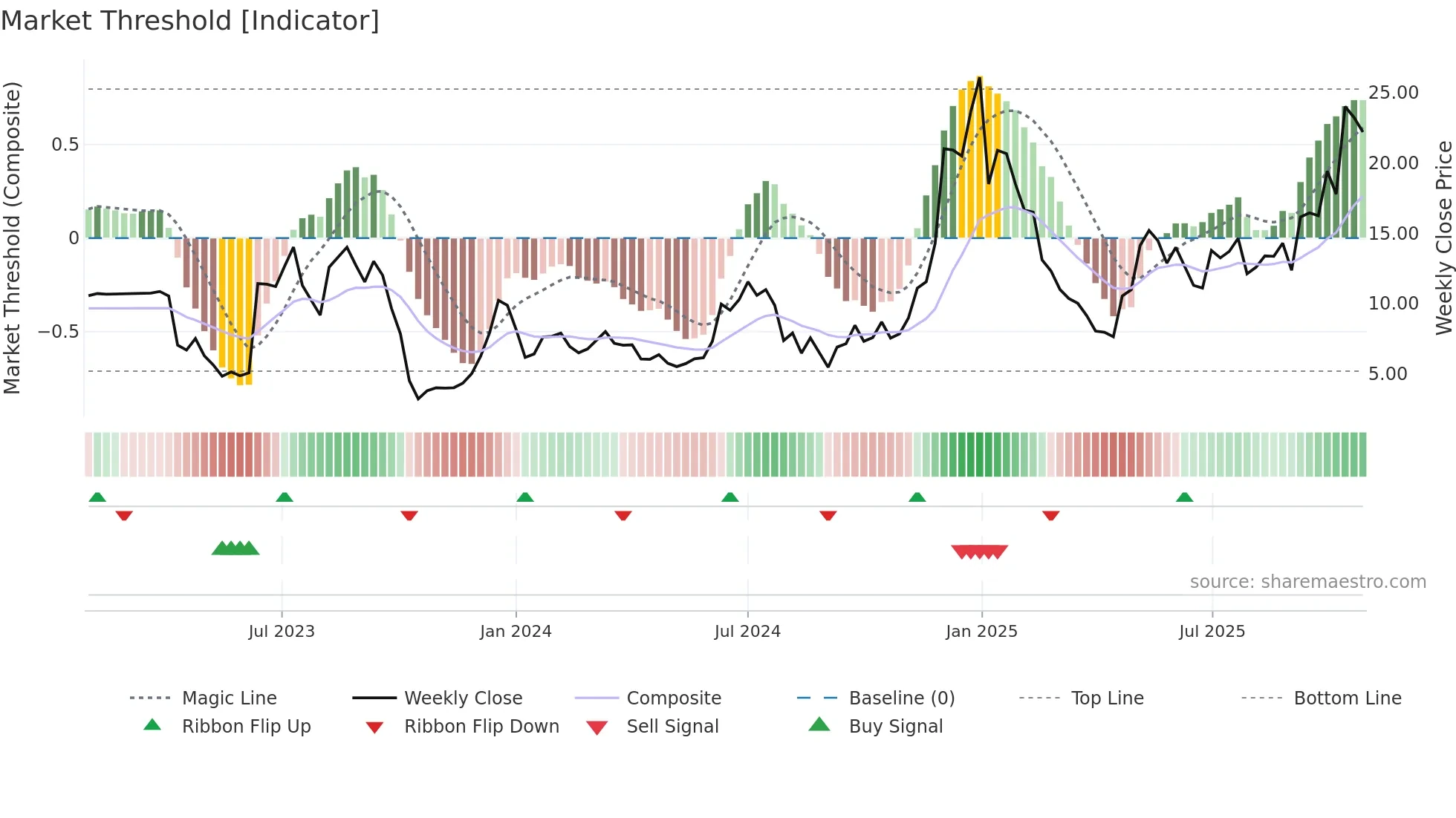 BTDR weekly Market Threshold chart
