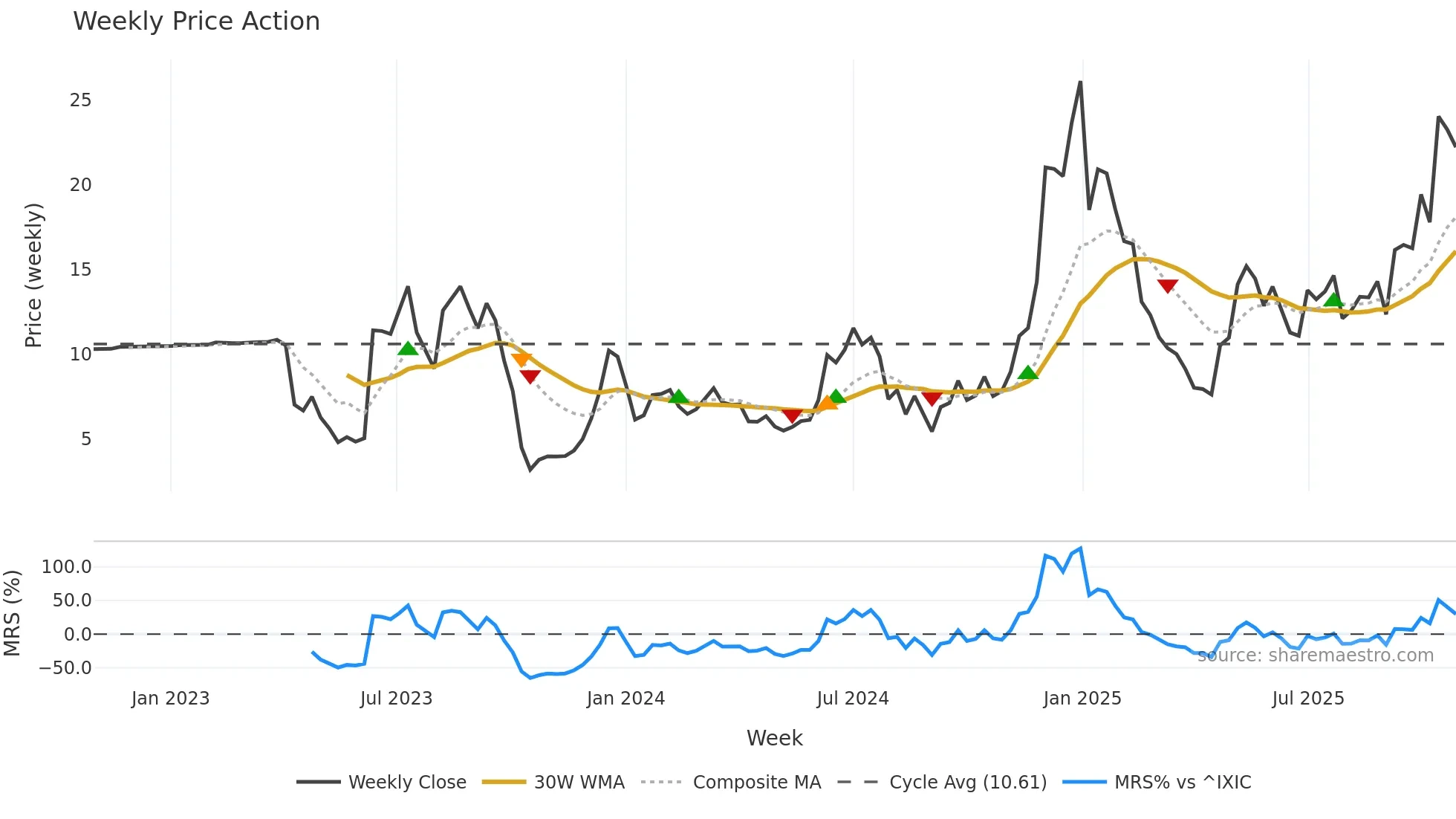 BTDR weekly Price Action chart, closing 2025-10-27