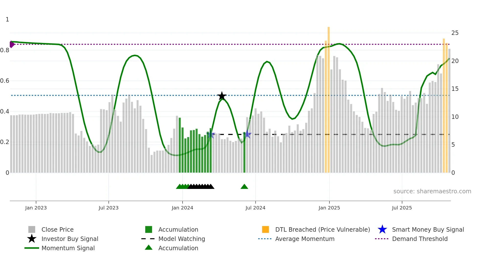 BTDR weekly Smart Money chart