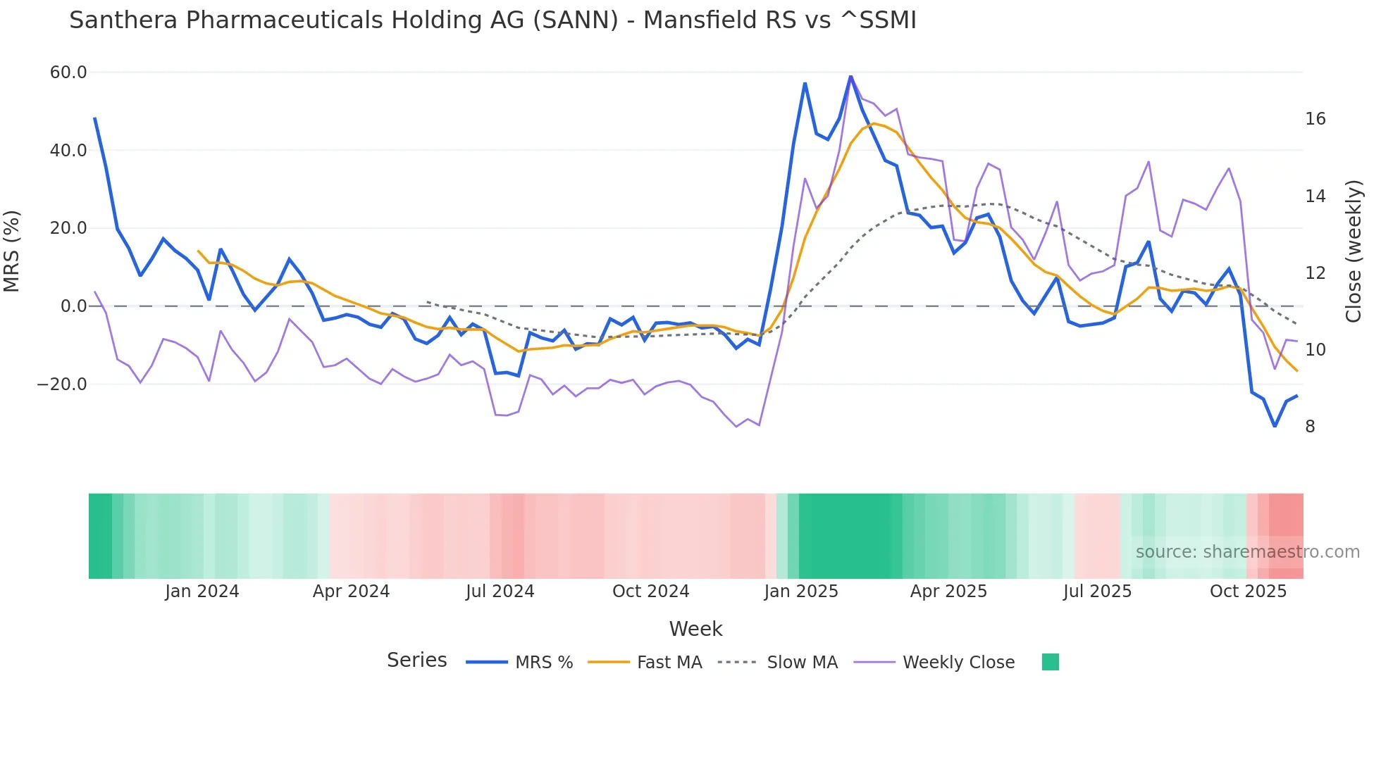 SANN Mansfield Relative Strength chart