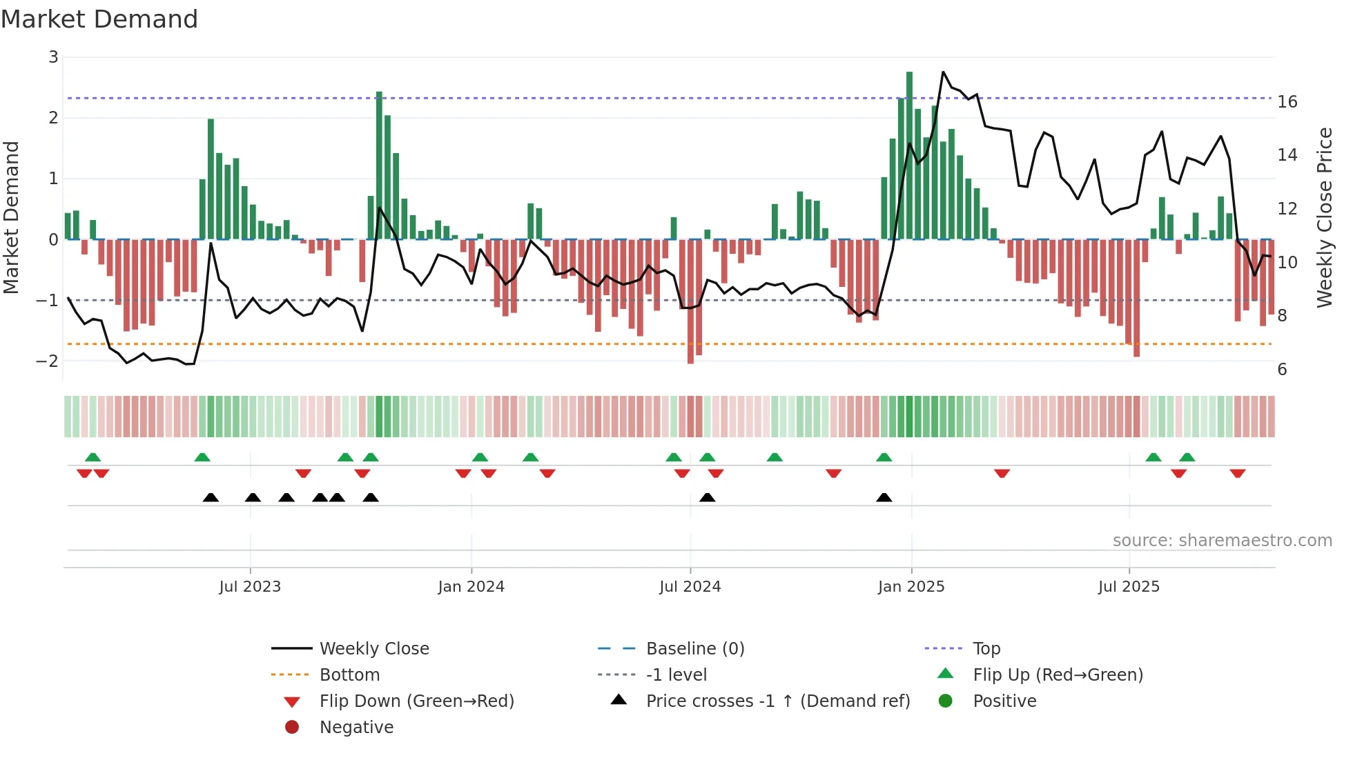 SANN weekly Market Demand chart