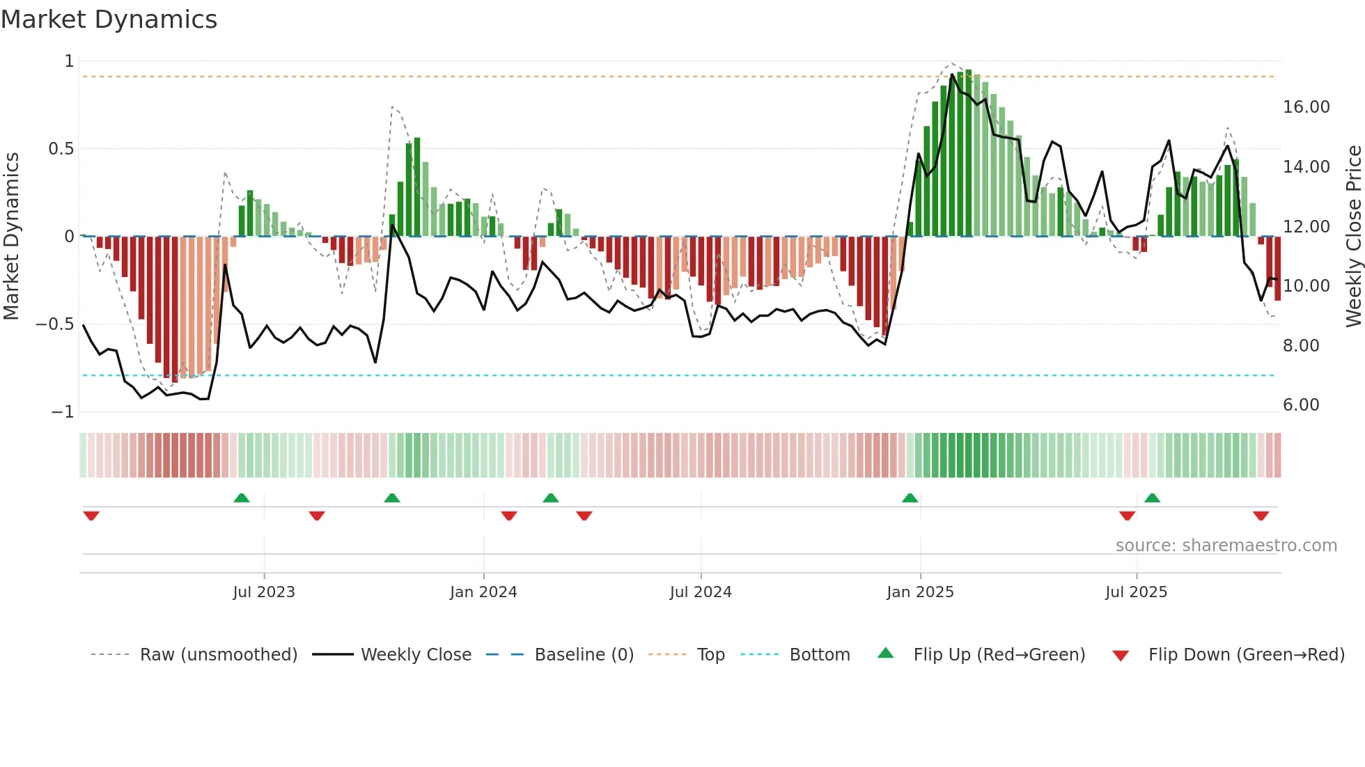 SANN weekly Market Dynamics chart